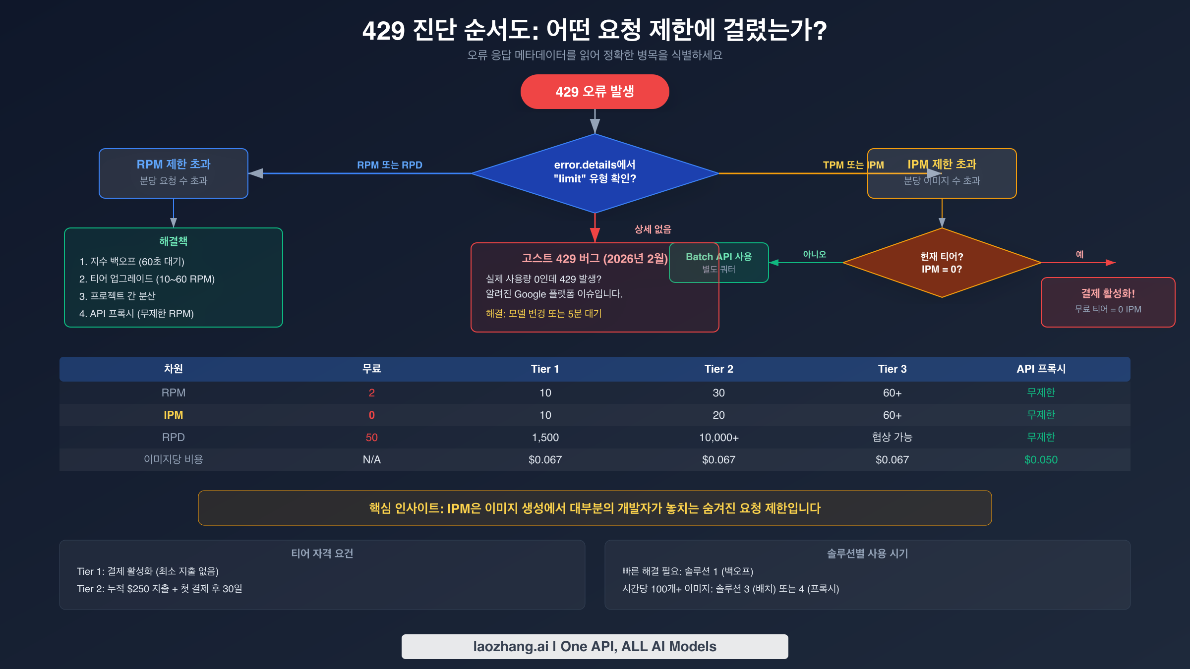 어떤 요청 제한 차원이 오류를 발생시켰는지 식별하는 429 진단 순서도