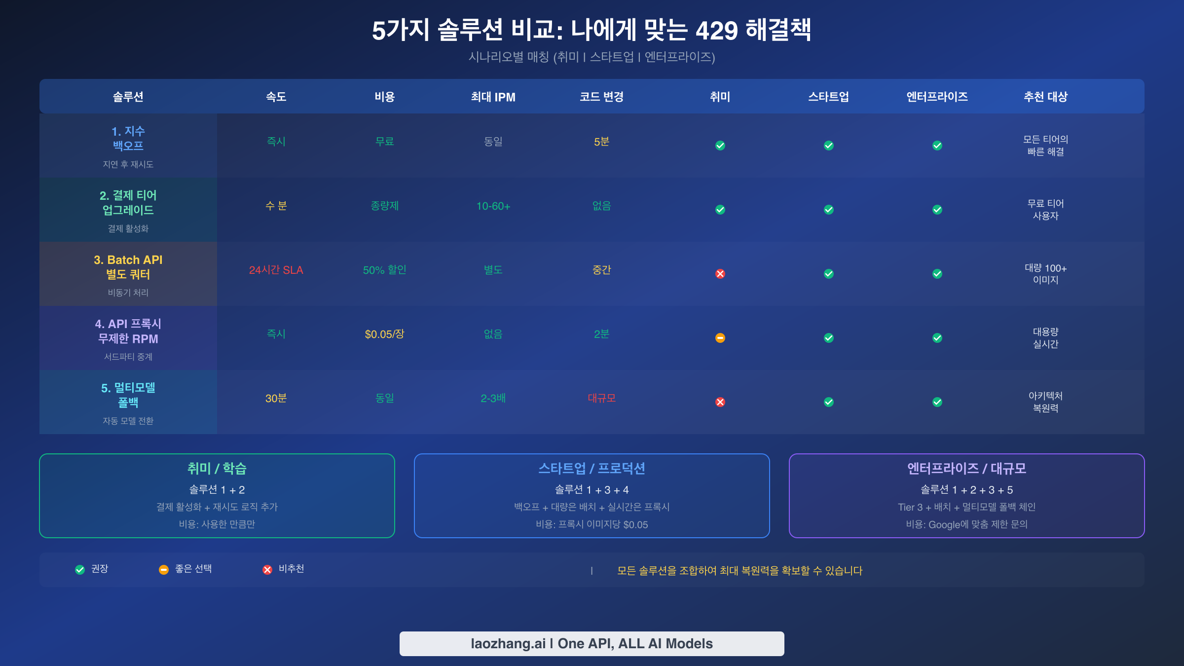 취미, 스타트업, 엔터프라이즈 사용자를 위한 시나리오별 권장 사항이 포함된 5가지 솔루션 비교 매트릭스