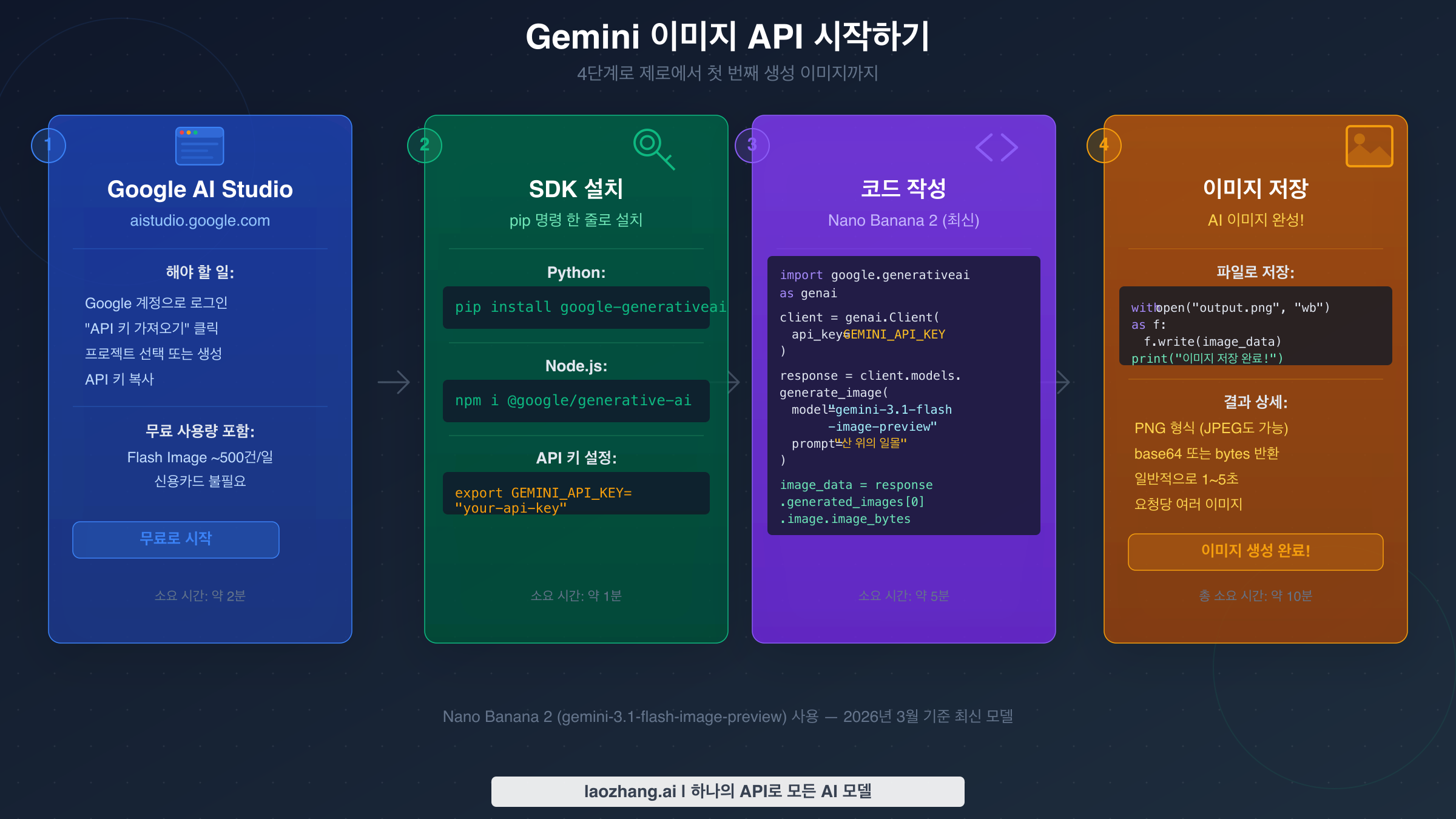 Gemini 이미지 API 설정 흐름 - Google AI Studio부터 첫 번째 생성 이미지 저장까지 4단계