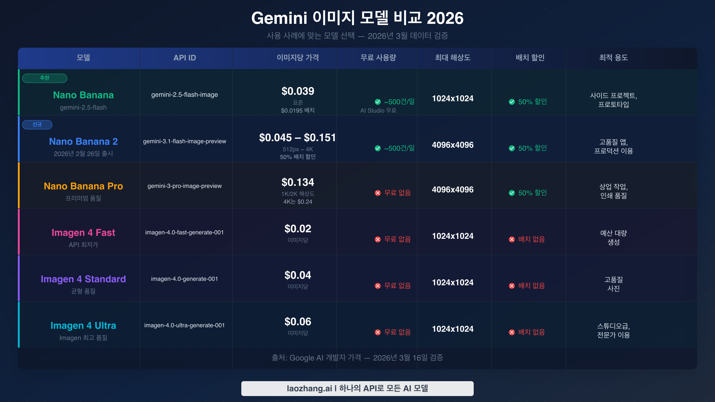 Gemini 이미지 모델 비교표 - 가격, 해상도, 사용 사례를 포함한 6가지 모델 전체 비교