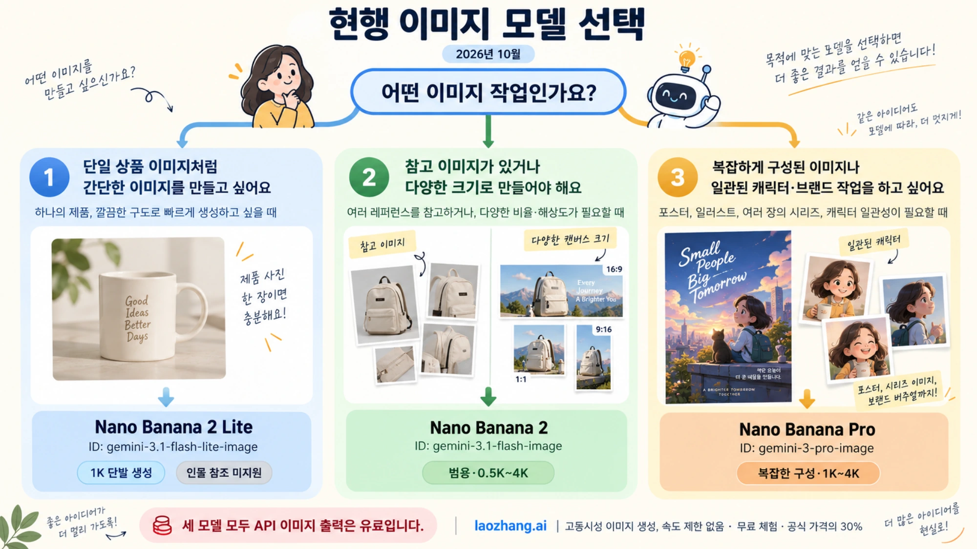 Nano Banana 2 Lite, Nano Banana 2와 Nano Banana Pro의 현행 API ID와 적합한 작업