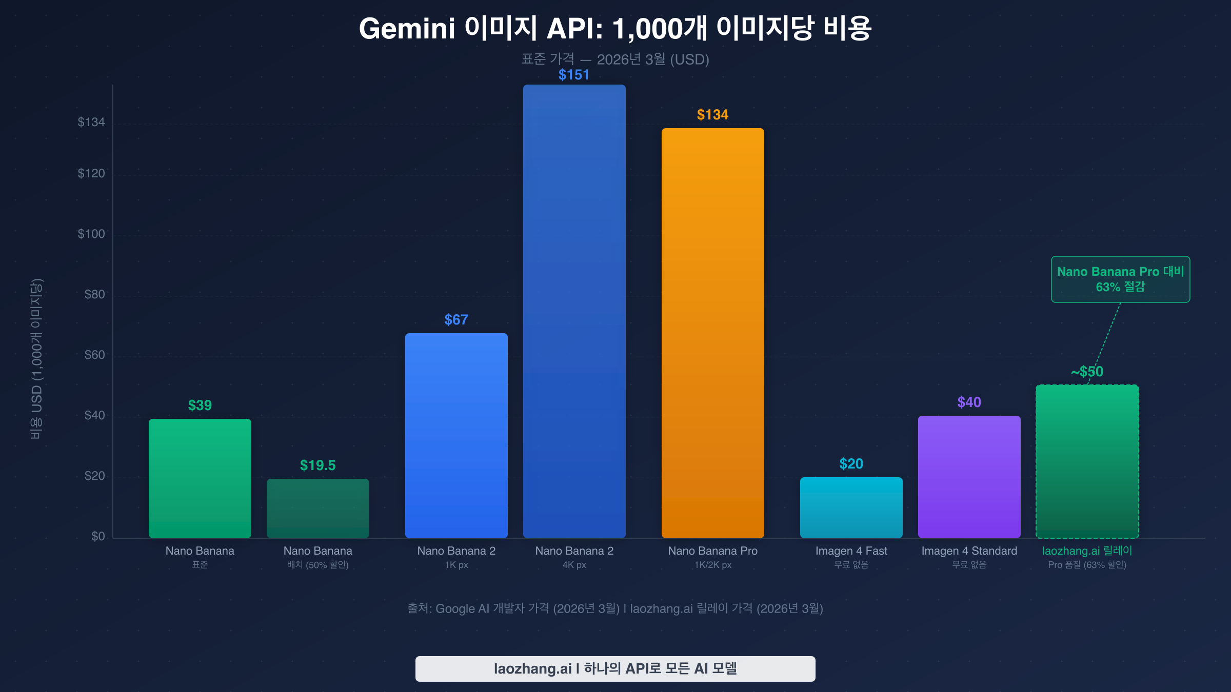 Gemini 모델별 1,000개 이미지당 비용 막대 그래프 - laozhang.ai 릴레이로 63% 절감 비교