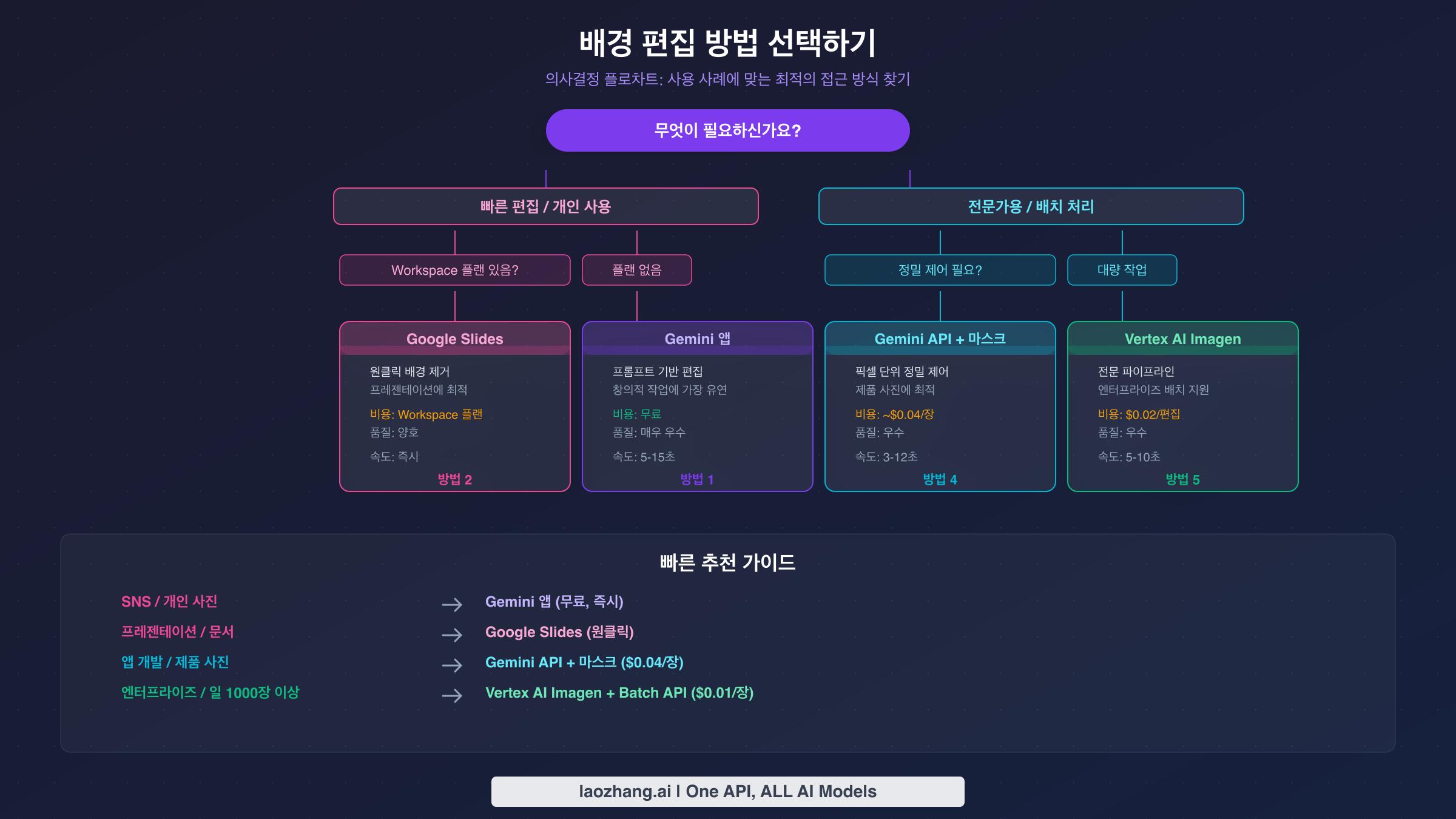 올바른 Gemini 배경 편집 방법을 선택하는 방법을 보여주는 의사결정 플로차트