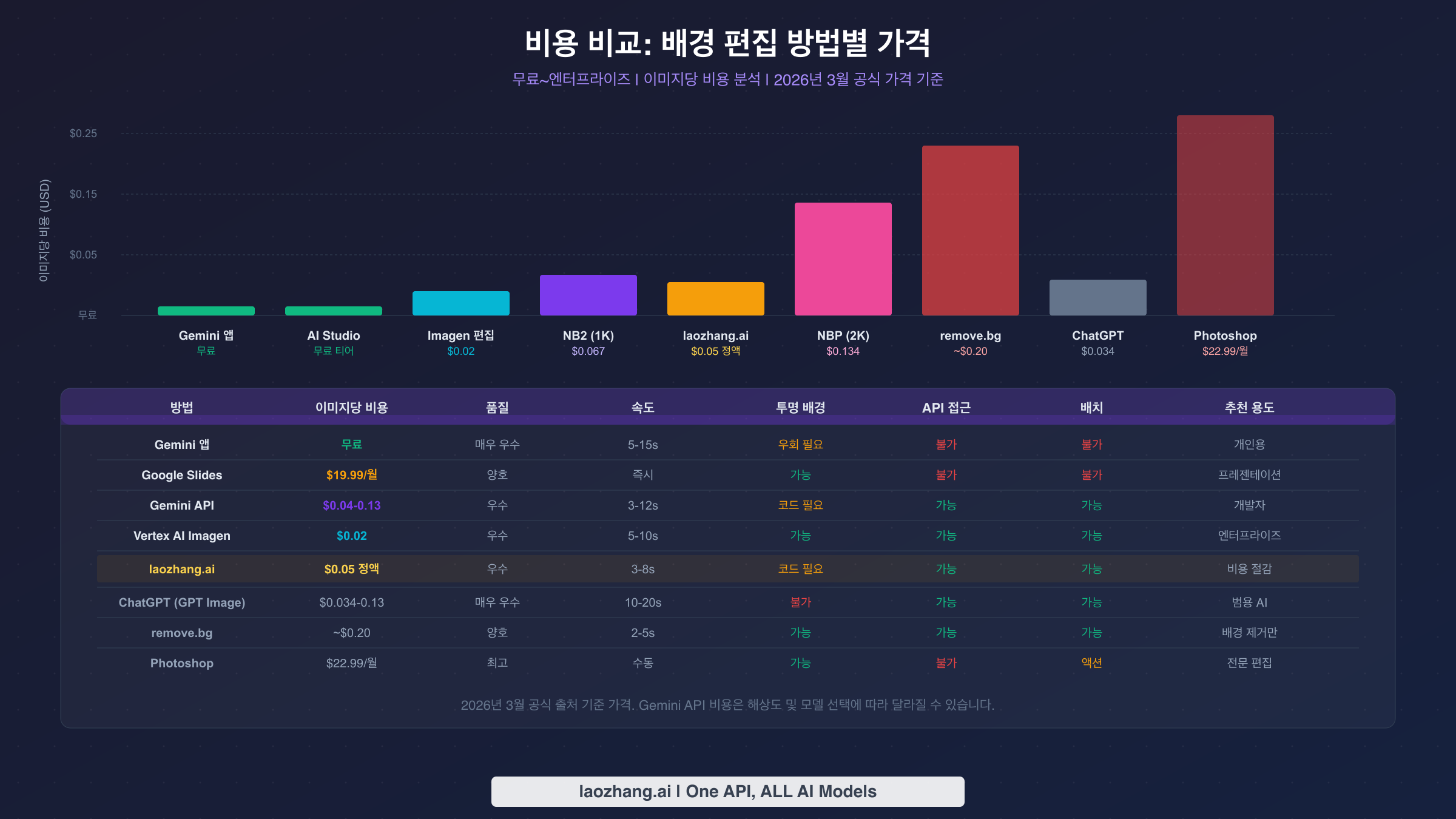 모든 Gemini 배경 편집 방법의 이미지당 가격을 보여주는 비용 비교 차트