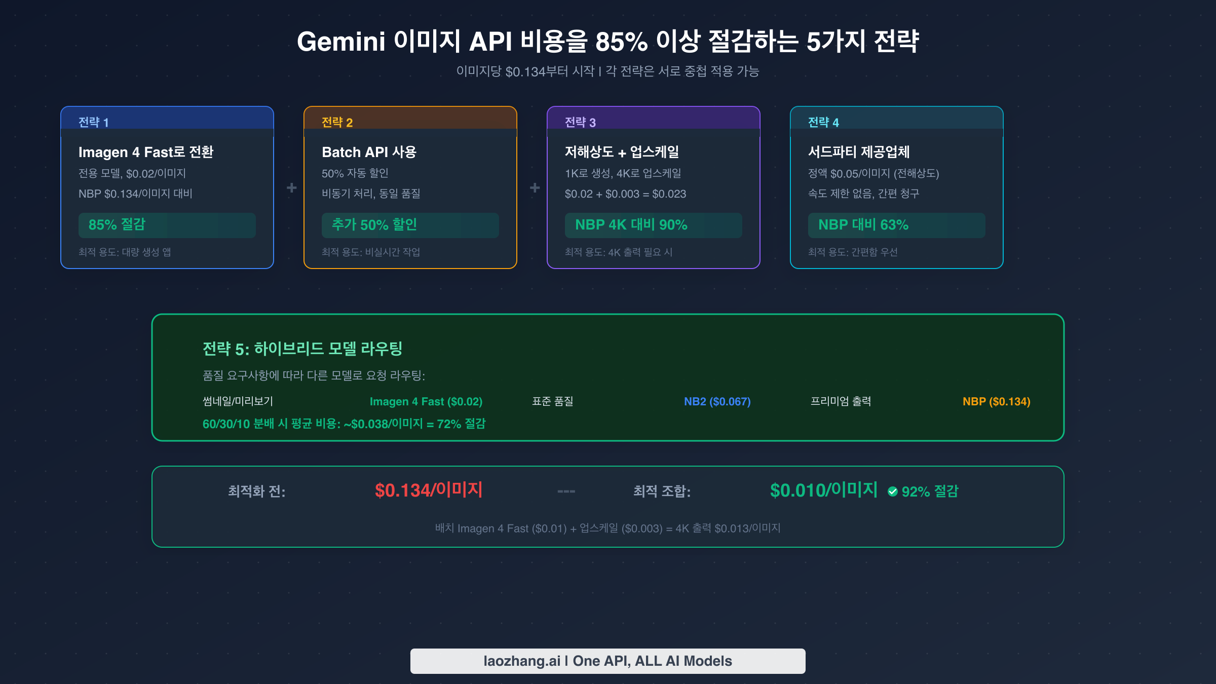 85% 이상 절감을 달성하는 Gemini 이미지 API의 5가지 비용 절감 전략