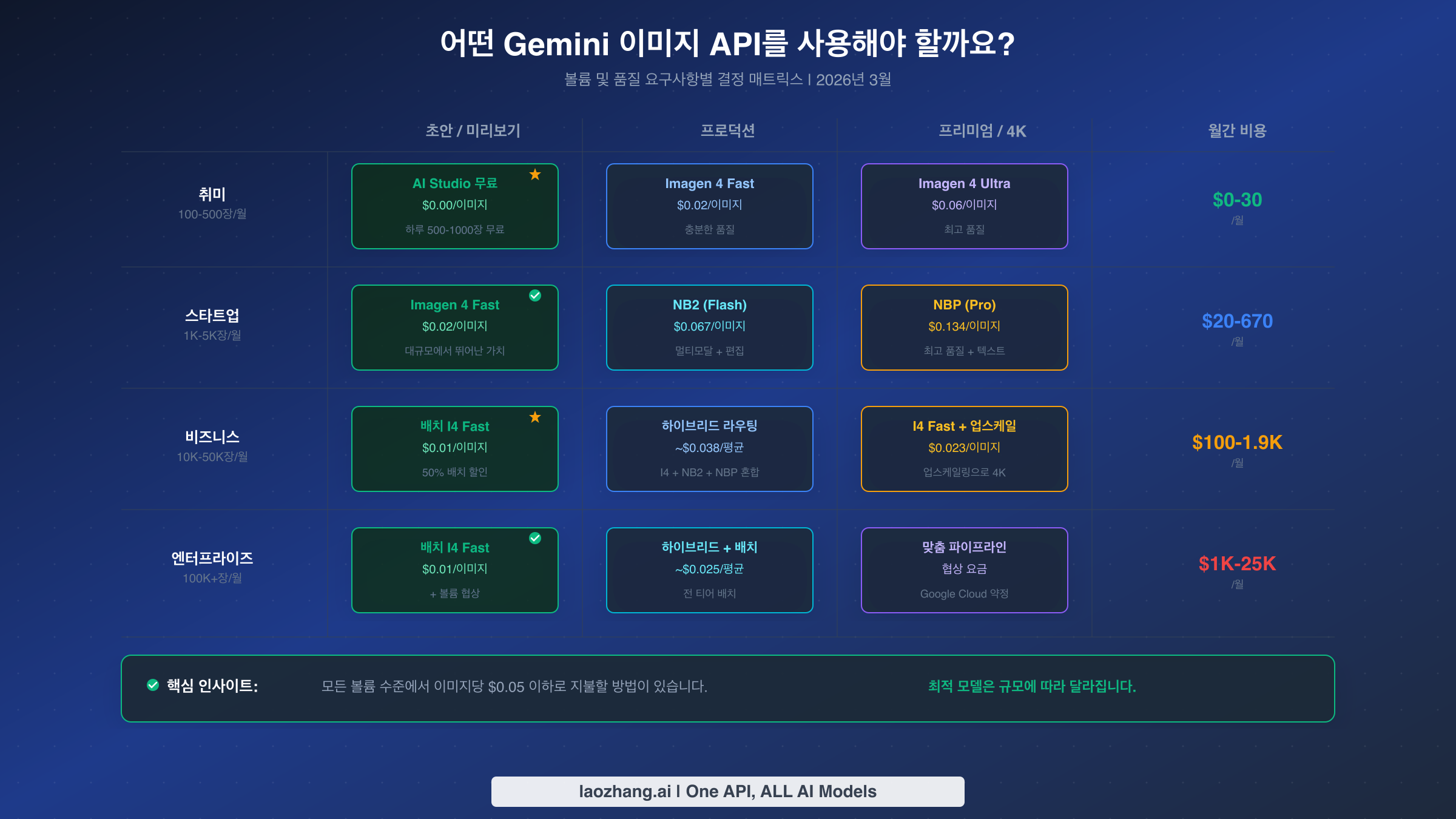 볼륨과 품질 요구사항에 따라 어떤 Gemini 이미지 API 모델을 사용해야 하는지 보여주는 결정 매트릭스