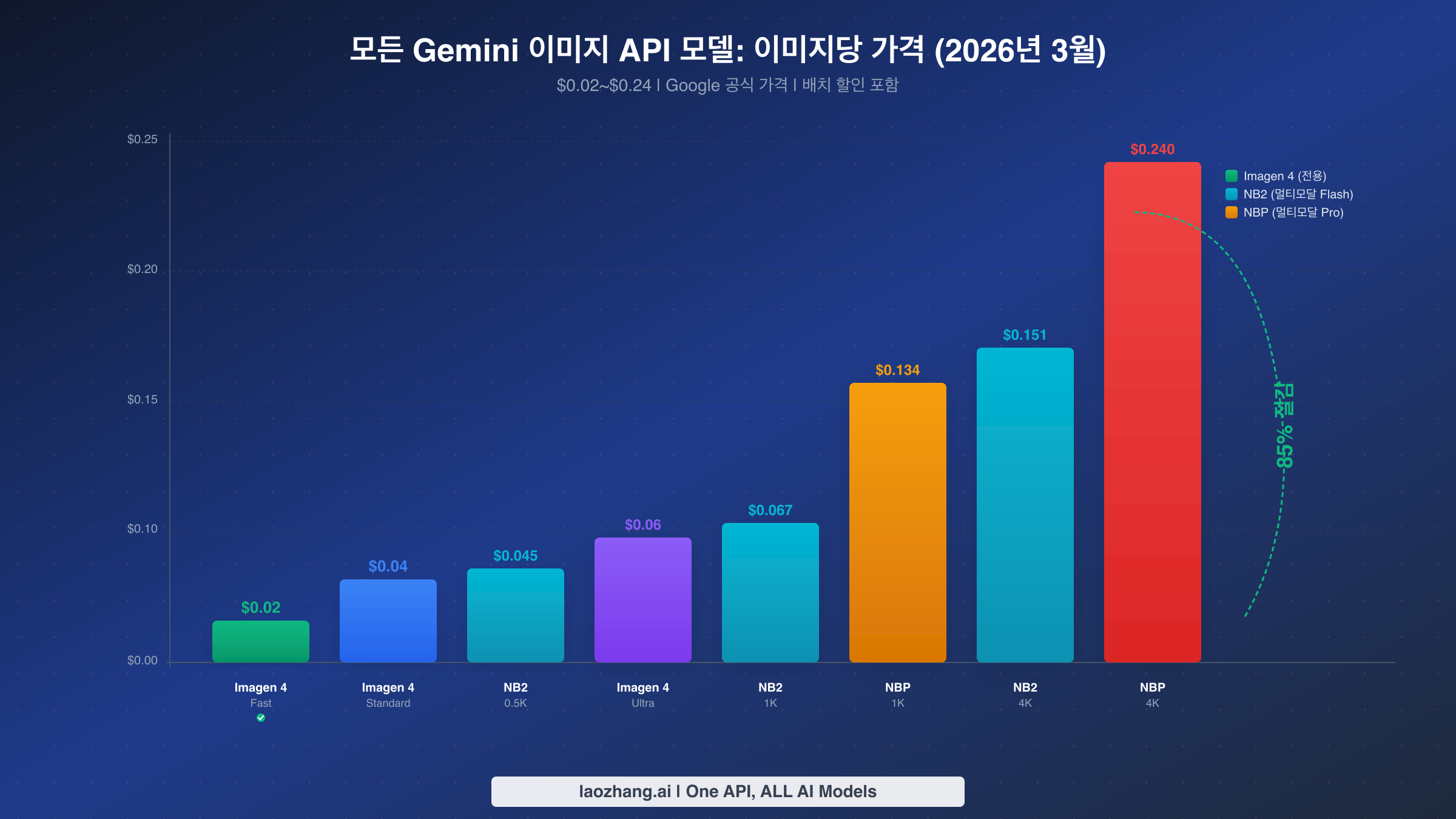 이미지당 $0.02~$0.24까지 모든 Gemini 이미지 API 모델의 가격 비교 차트