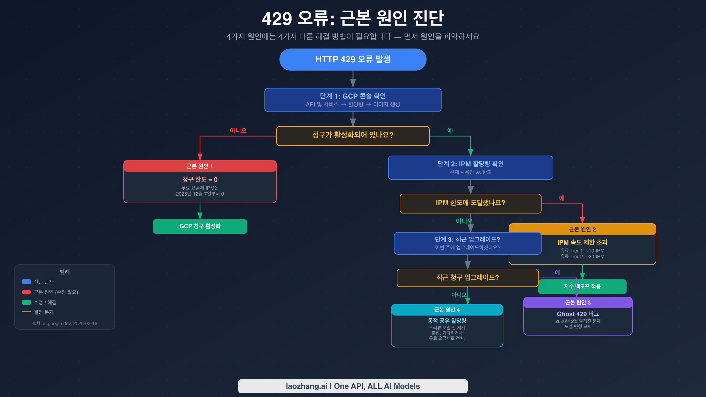 4가지 근본 원인을 보여주는 Gemini 429 오류 진단 의사결정 트리: 청구 한도 0, IPM 초과, Ghost 버그, Dynamic Shared Quota