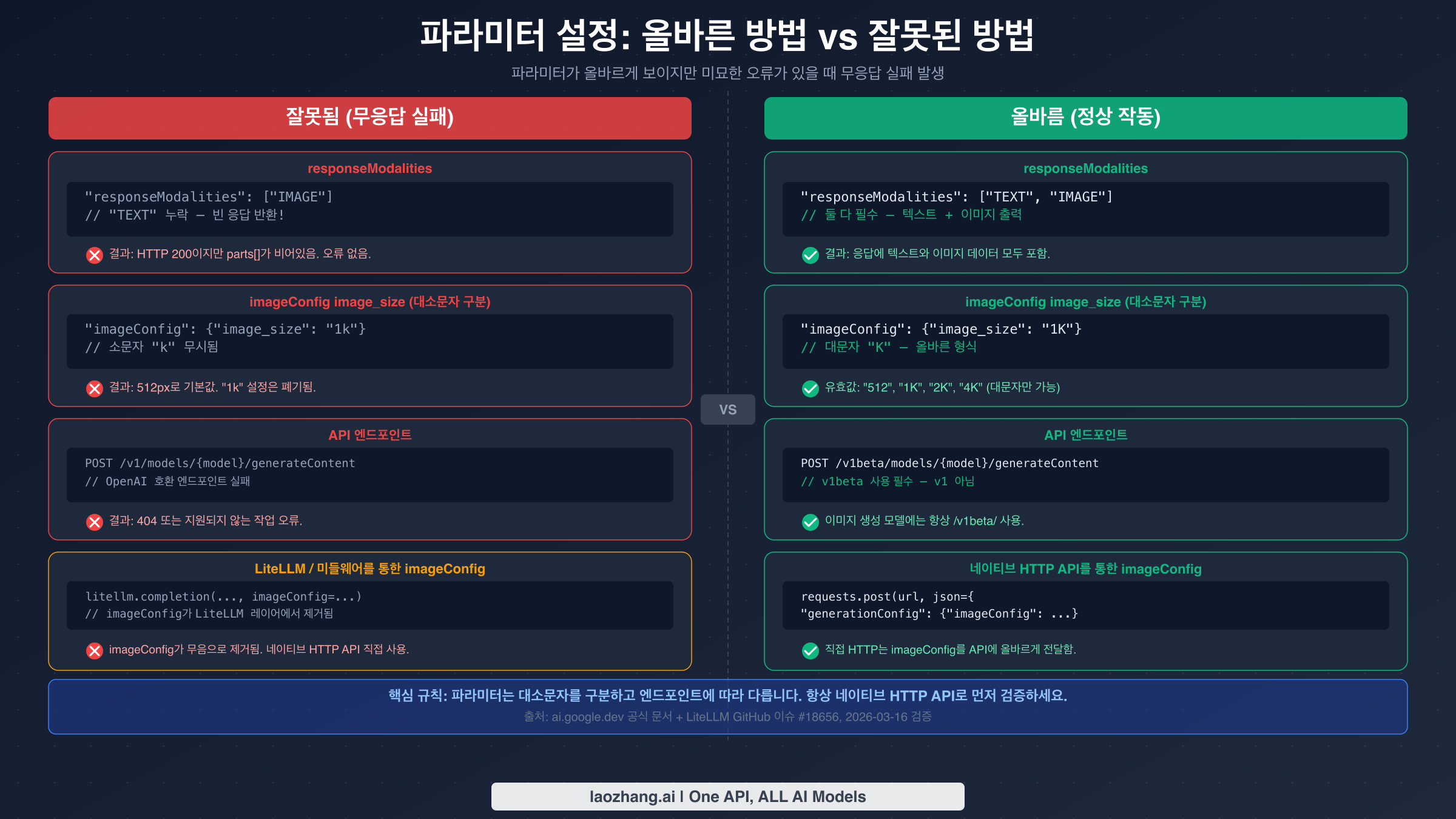 올바른 값과 잘못된 값을 비교하는 파라미터 설정 비교: responseModalities, image_size 대소문자 구분, API 엔드포인트, imageConfig 미들웨어