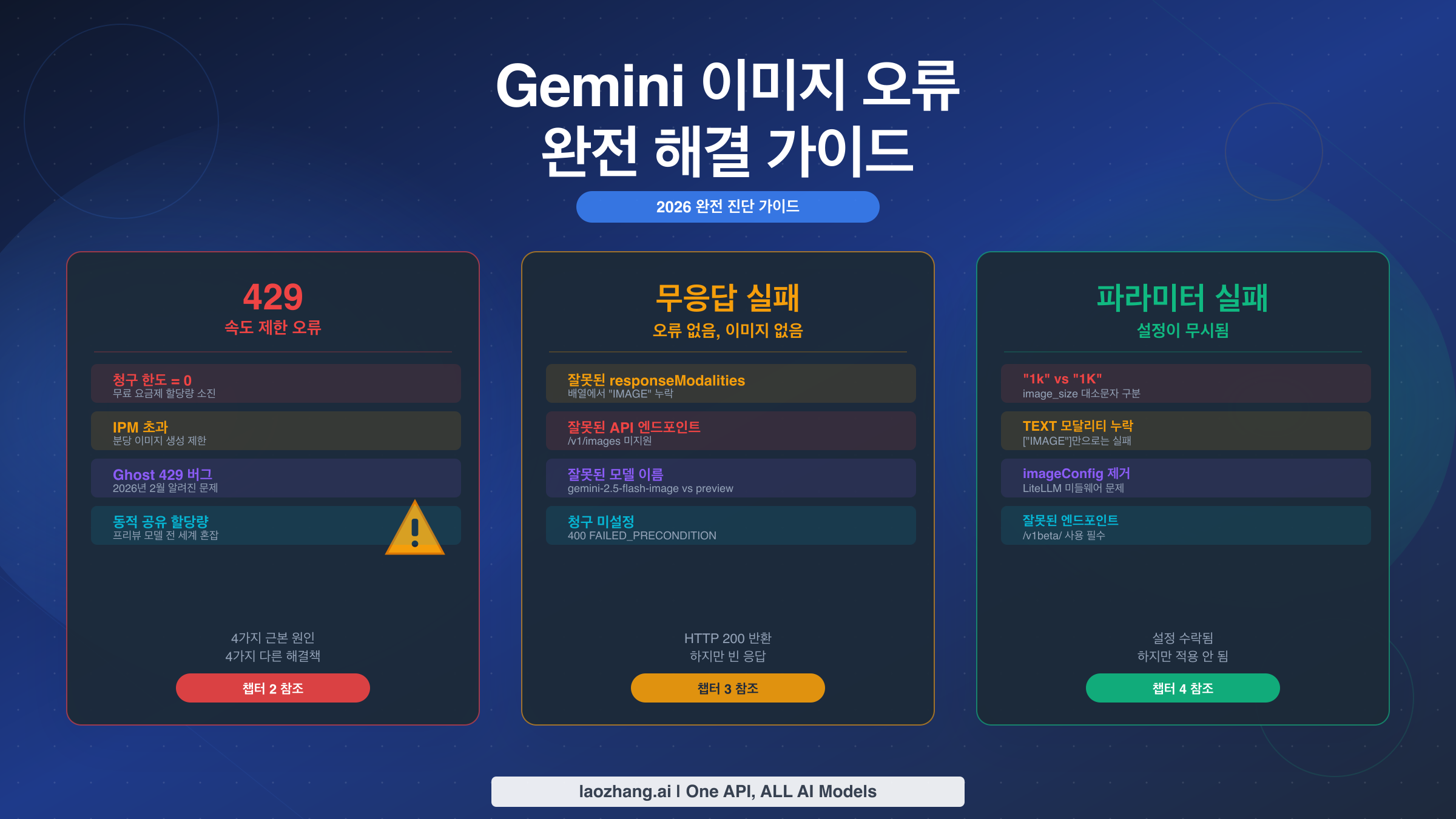 Gemini 이미지 생성 오류 완전 해결 가이드: 429, 무응답, 파라미터 문제 (2026)