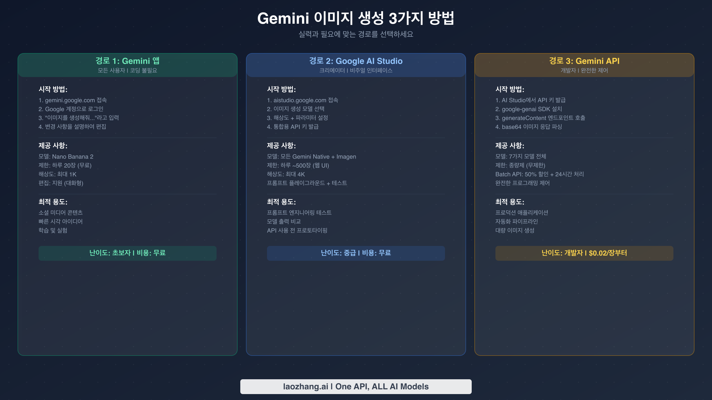 초보자부터 개발자까지, Gemini 이미지 생성의 3가지 이용 경로