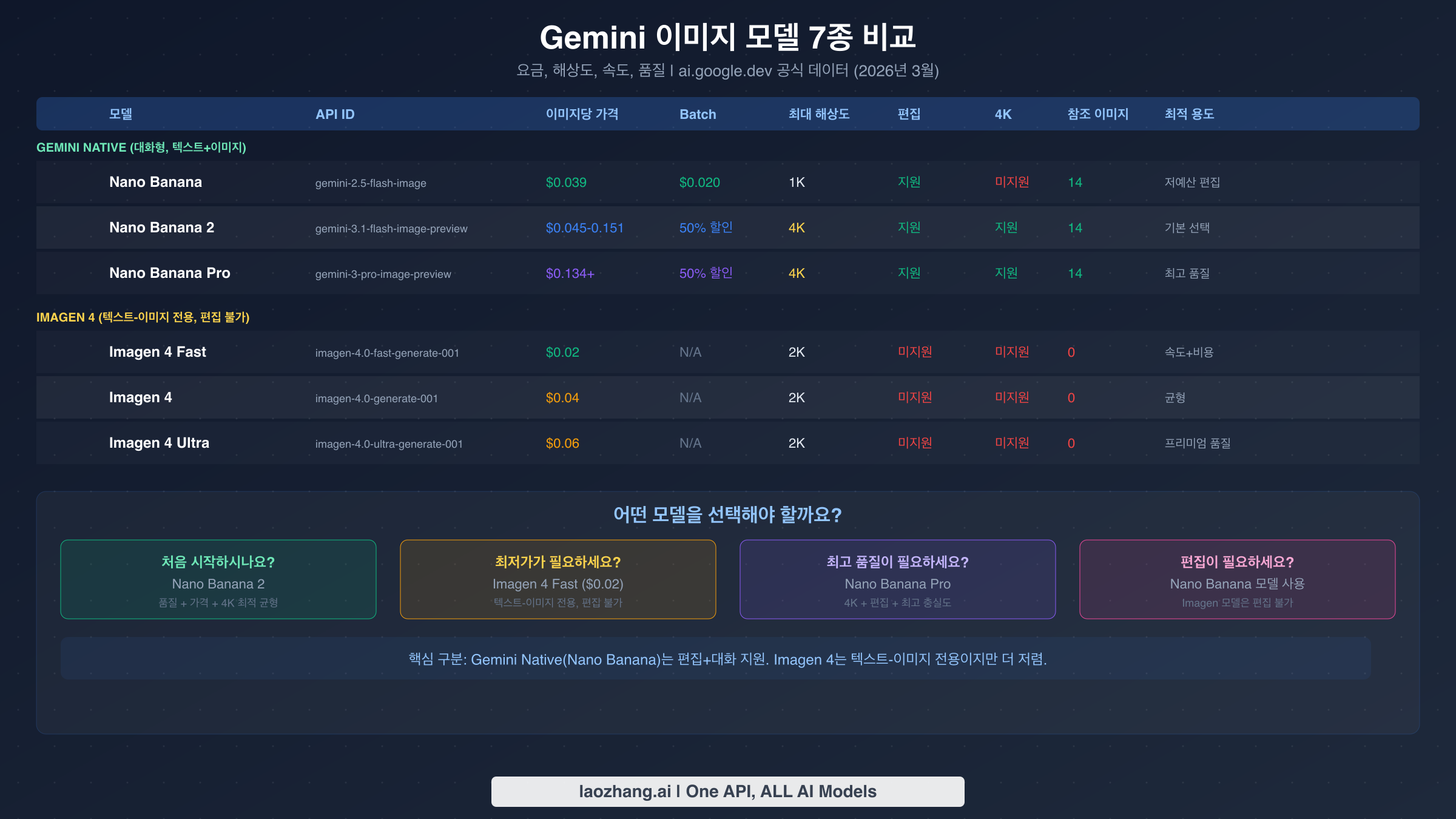 Gemini 이미지 생성 7가지 모델의 요금 및 기능 종합 비교표