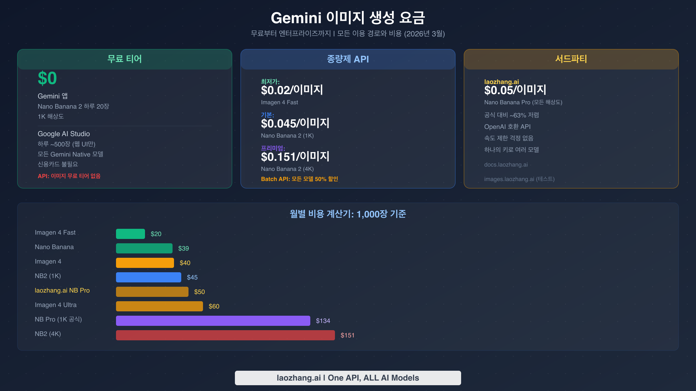 Gemini 이미지 생성 요금 - 무료 티어부터 엔터프라이즈까지, 월별 비용 계산기 포함