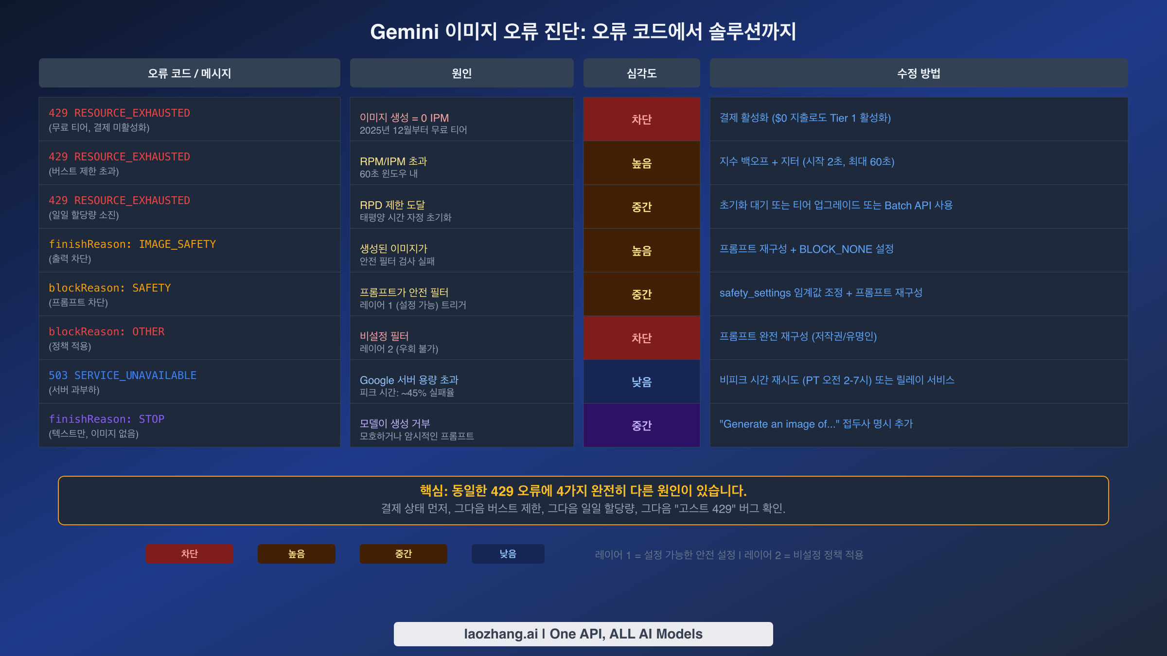 8개 오류 코드의 원인, 심각도, 수정 방법을 매핑한 Gemini 이미지 오류 진단 표