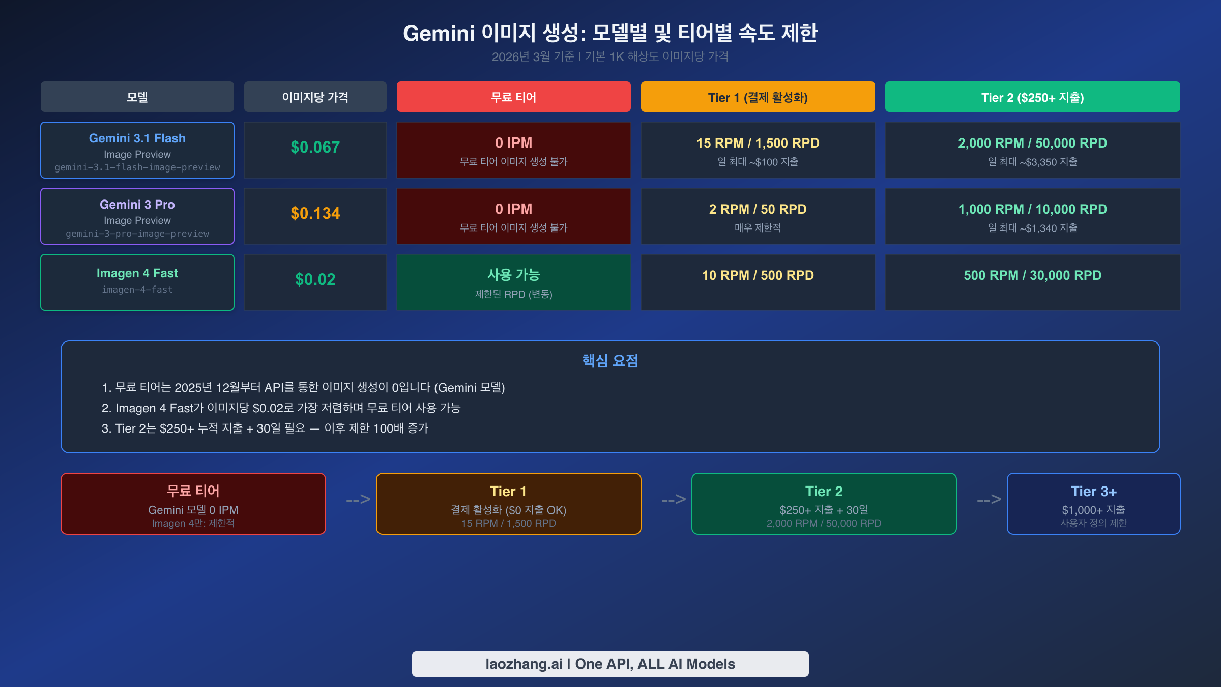 무료, Tier 1, Tier 2 할당량을 보여주는 Gemini 이미지 속도 제한 모델별 및 티어별 비교