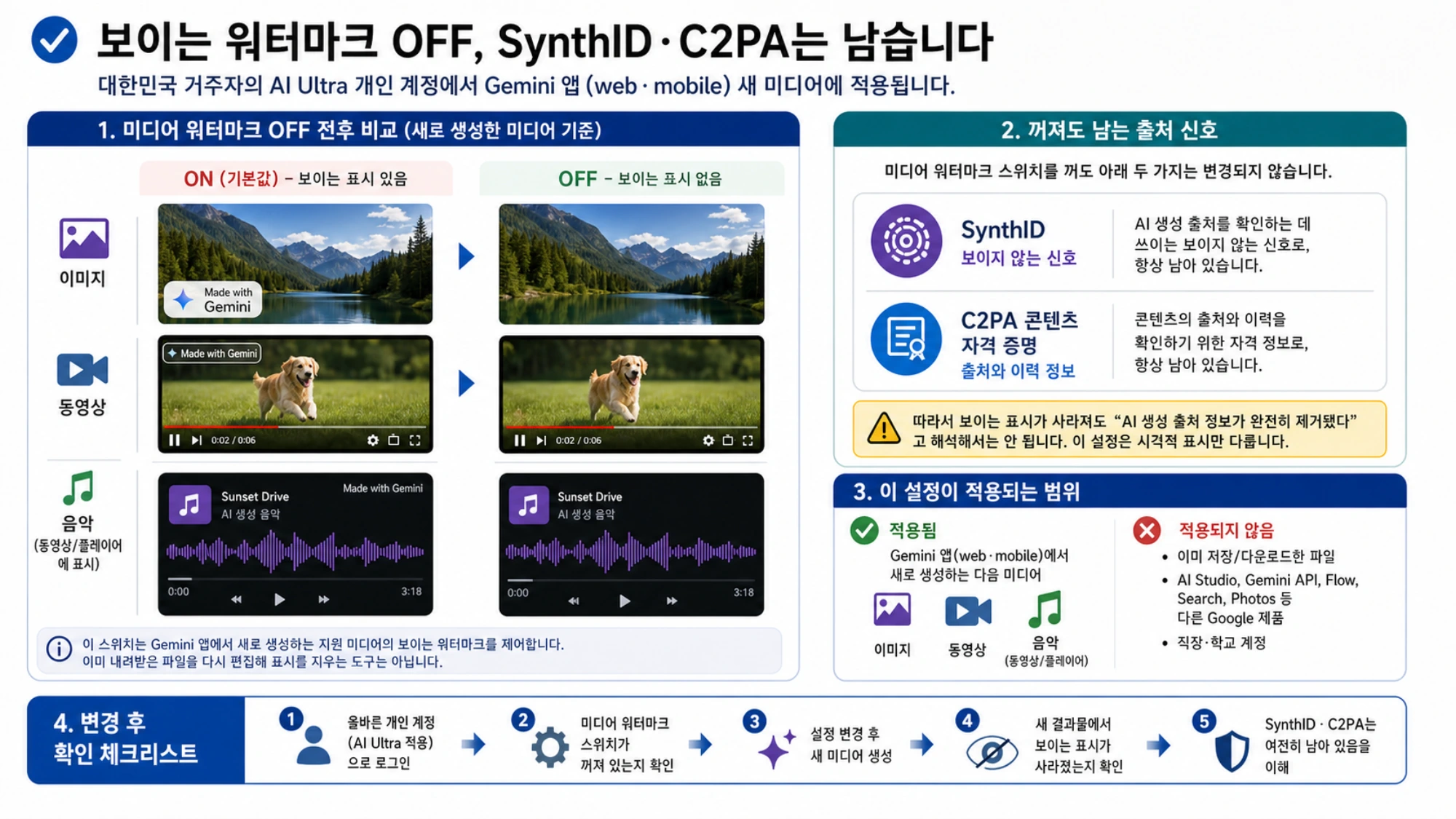 보이는 워터마크와 SynthID, C2PA 출처 신호의 차이를 돕는 그림