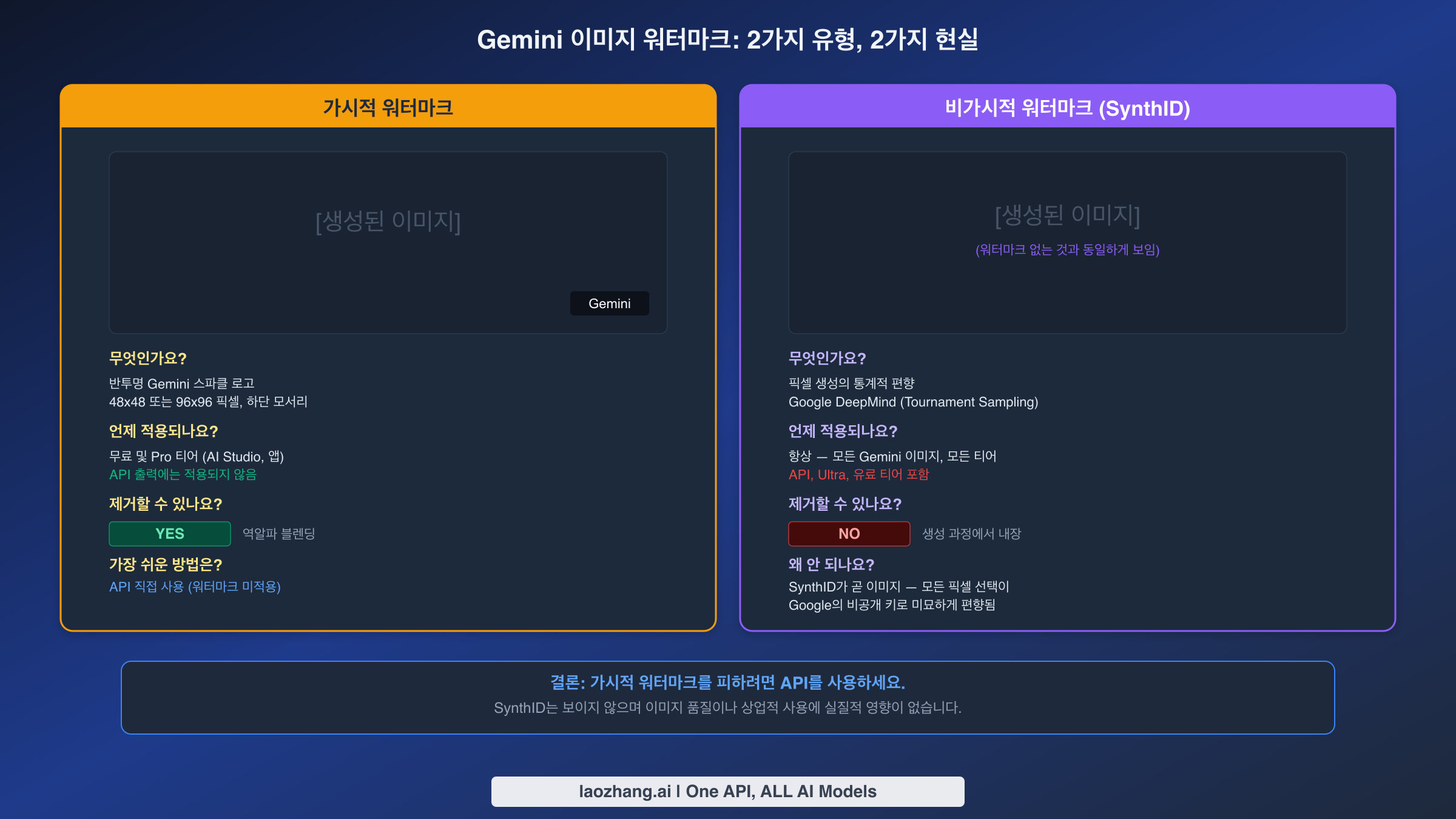 가시적 스파클 로고와 보이지 않는 SynthID를 비교하는 두 가지 Gemini 워터마크 유형