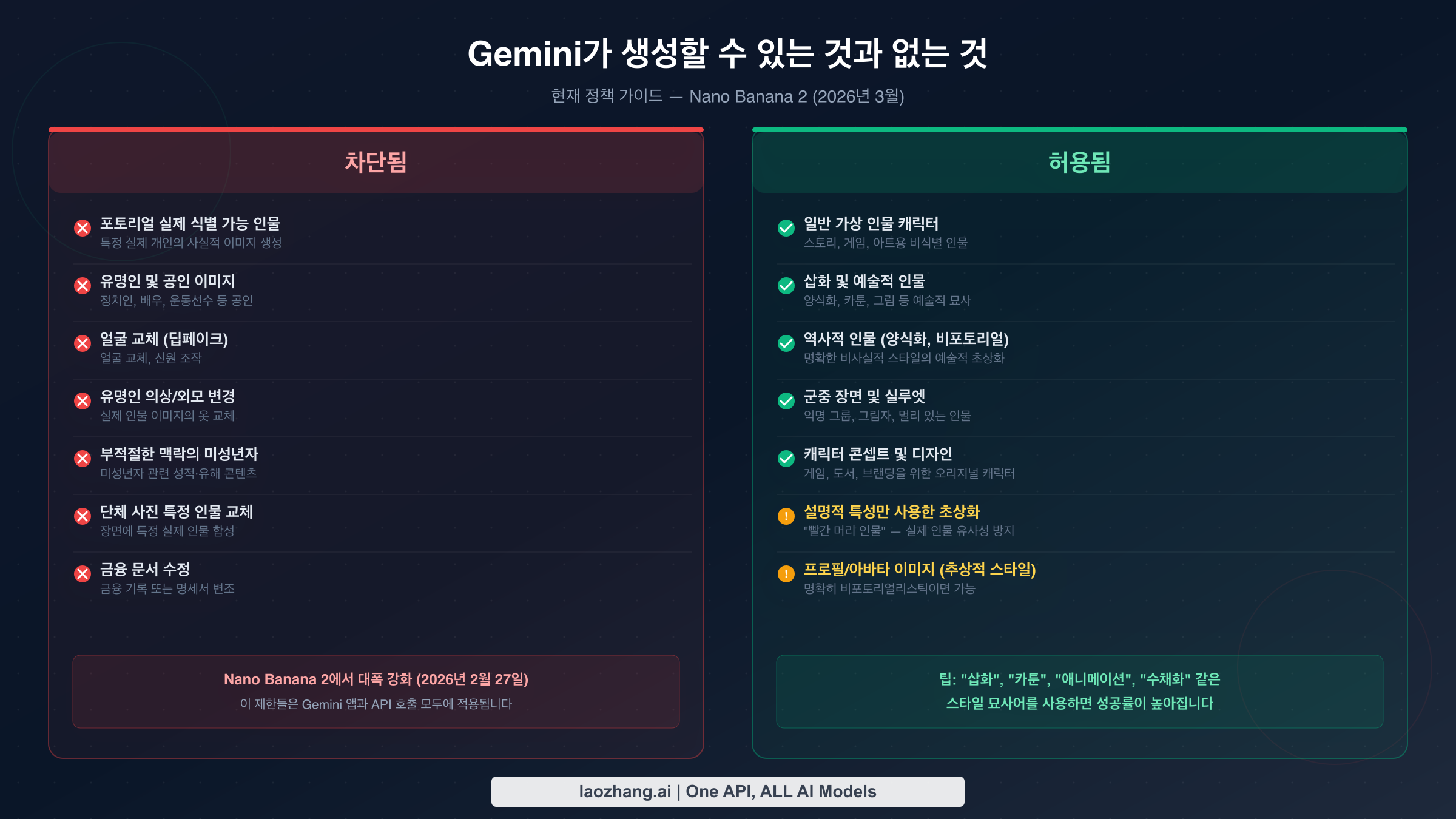 2026년 Gemini가 사람 이미지 생성에서 차단하는 것과 허용하는 것을 나란히 비교한 이미지