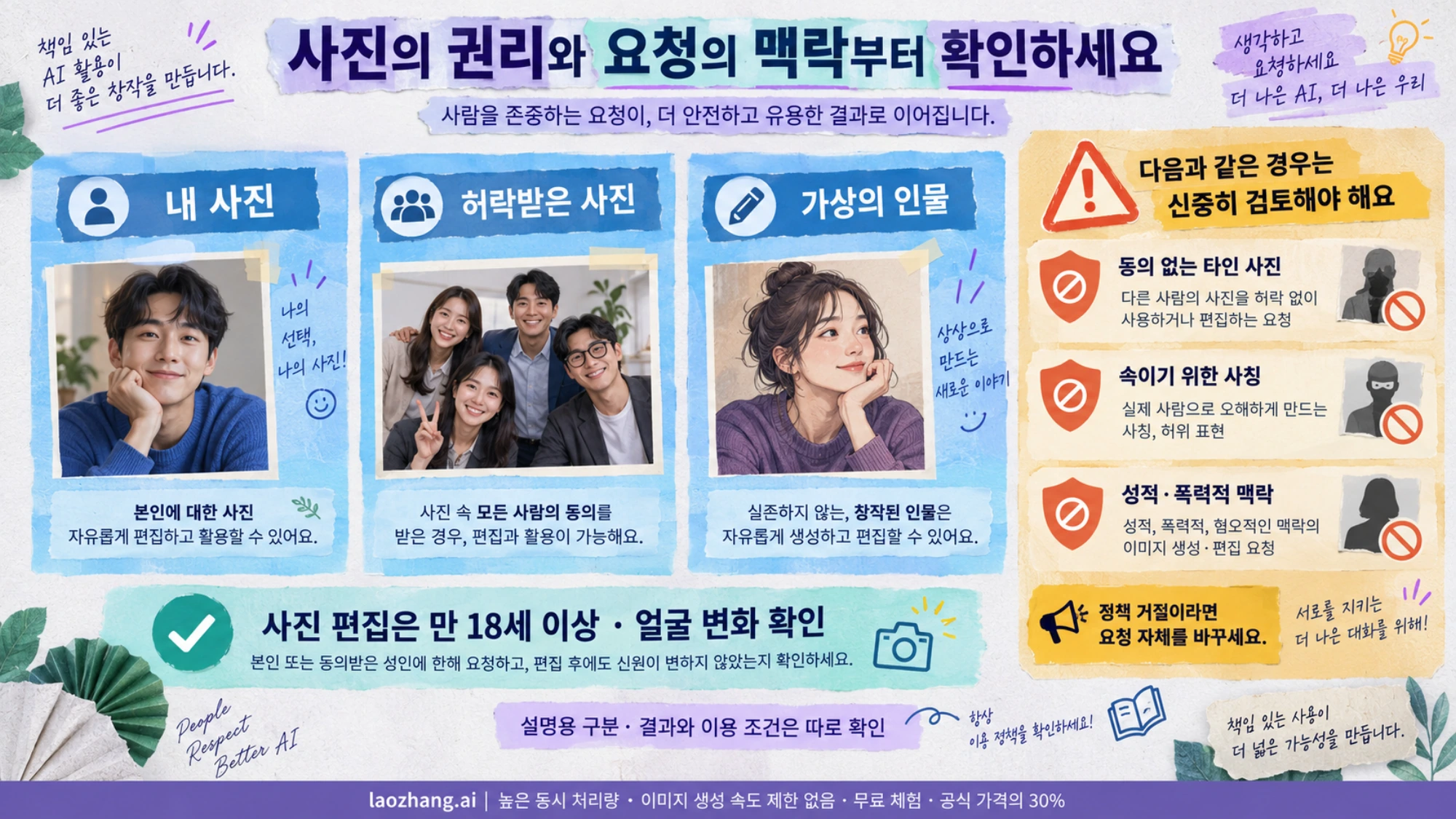 본인·허락받은 사진과 가상 인물의 사용 조건을 동의 없는 사진과 사칭 요청의 위험과 비교한 설명