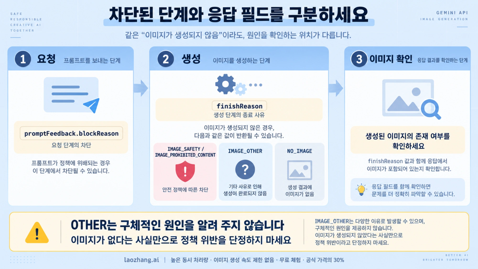 Gemini API의 요청 차단과 생성 종료 응답 필드를 구분하고 OTHER의 원인 한계를 보여 주는 설명