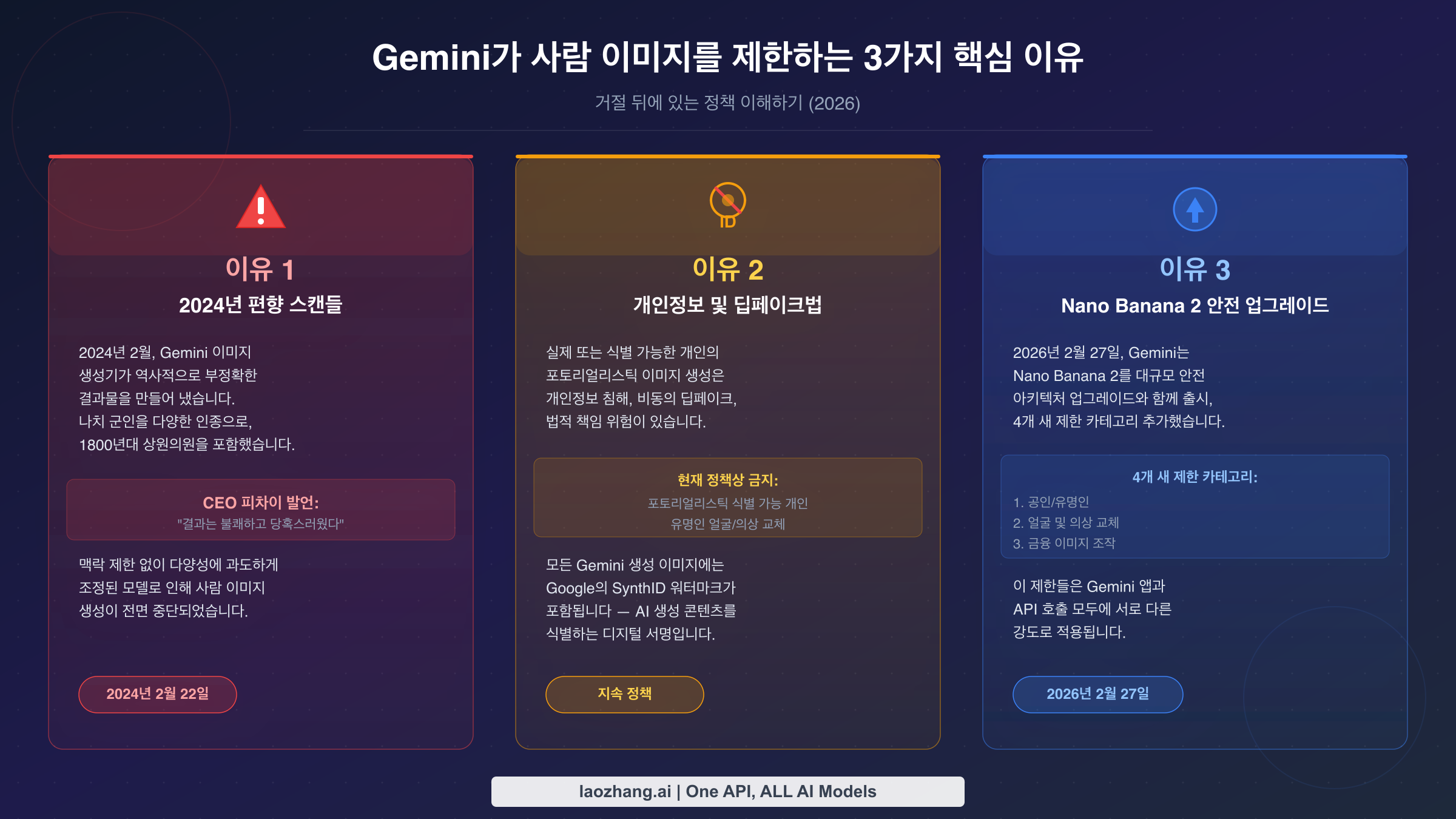 Gemini가 사람 이미지 생성을 제한하는 세 가지 핵심 이유: 2024년 편향 스캔들, 딥페이크 방지법, Nano Banana 2 안전 업그레이드