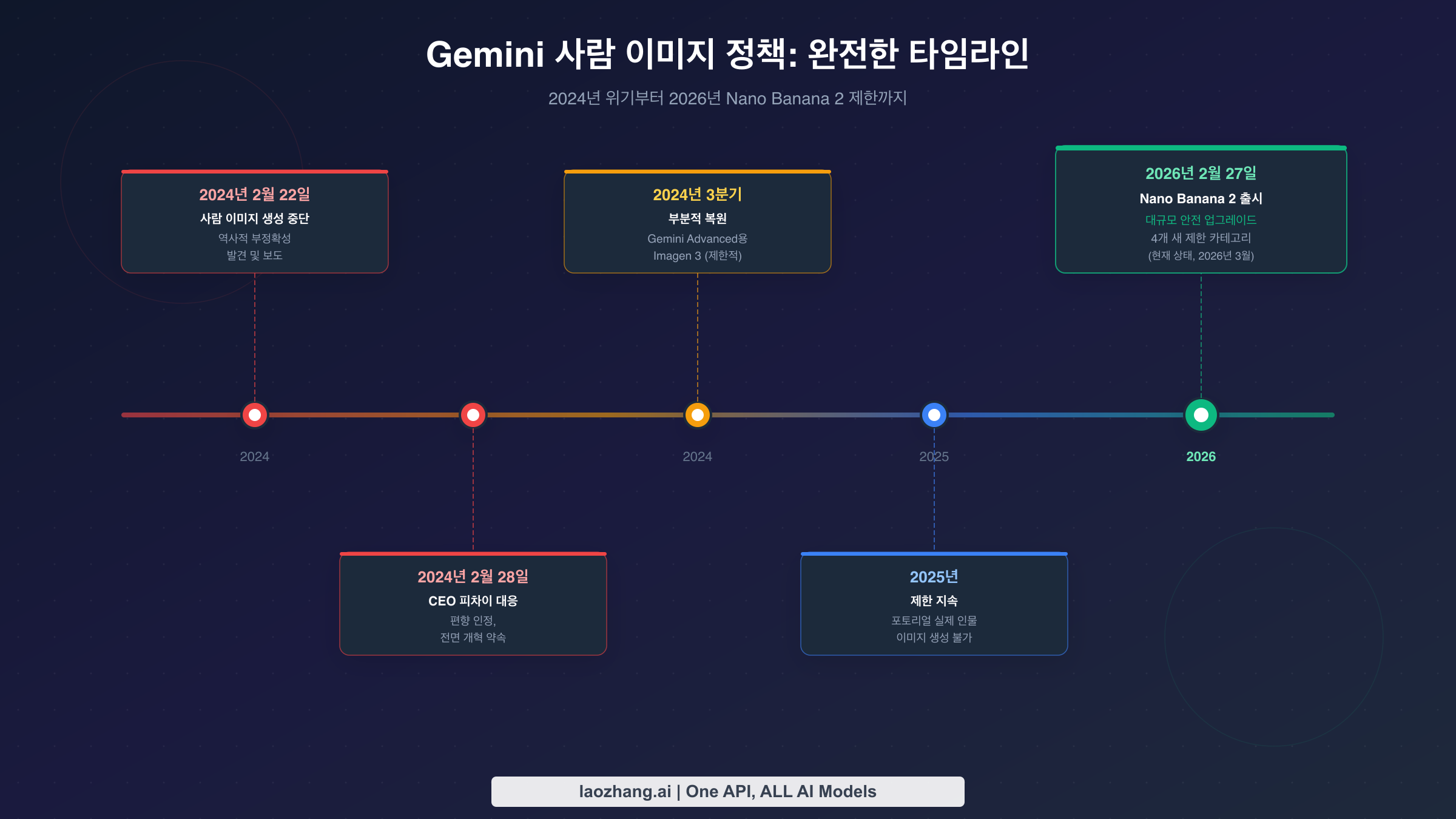 2024년 위기부터 2026년 Nano Banana 2 제한까지 Gemini 사람 이미지 정책의 완전한 타임라인