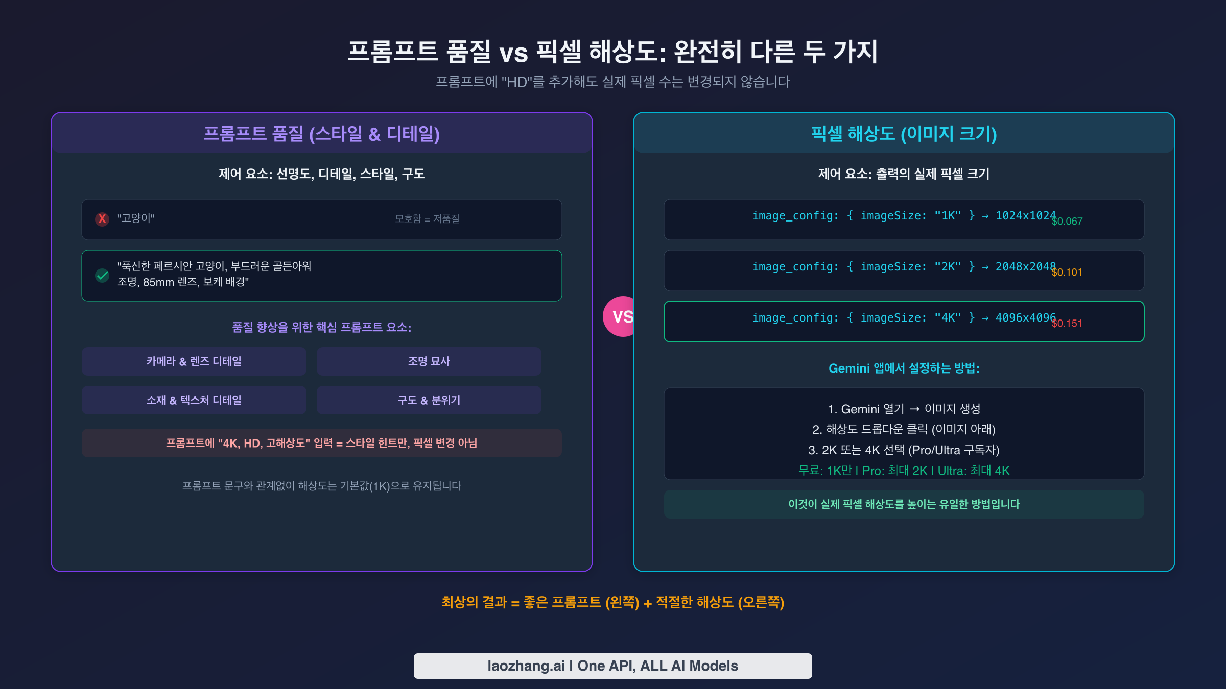Gemini 이미지 생성에서 프롬프트 품질과 픽셀 해상도가 두 가지 독립적인 차원임을 보여주는 시각적 비교