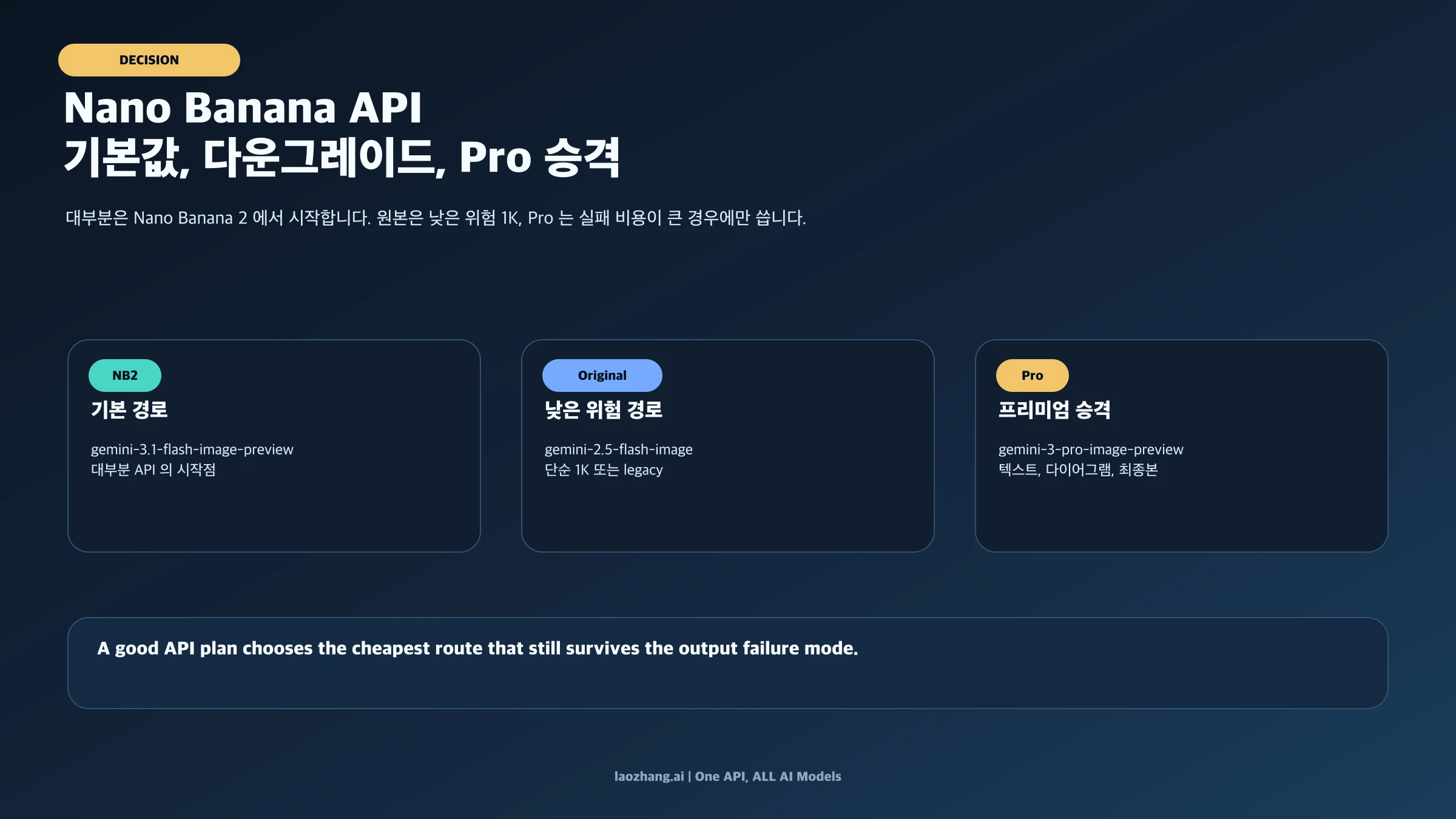 Nano Banana API 선택: Original, Nano Banana 2, Pro를 언제 써야 할까
