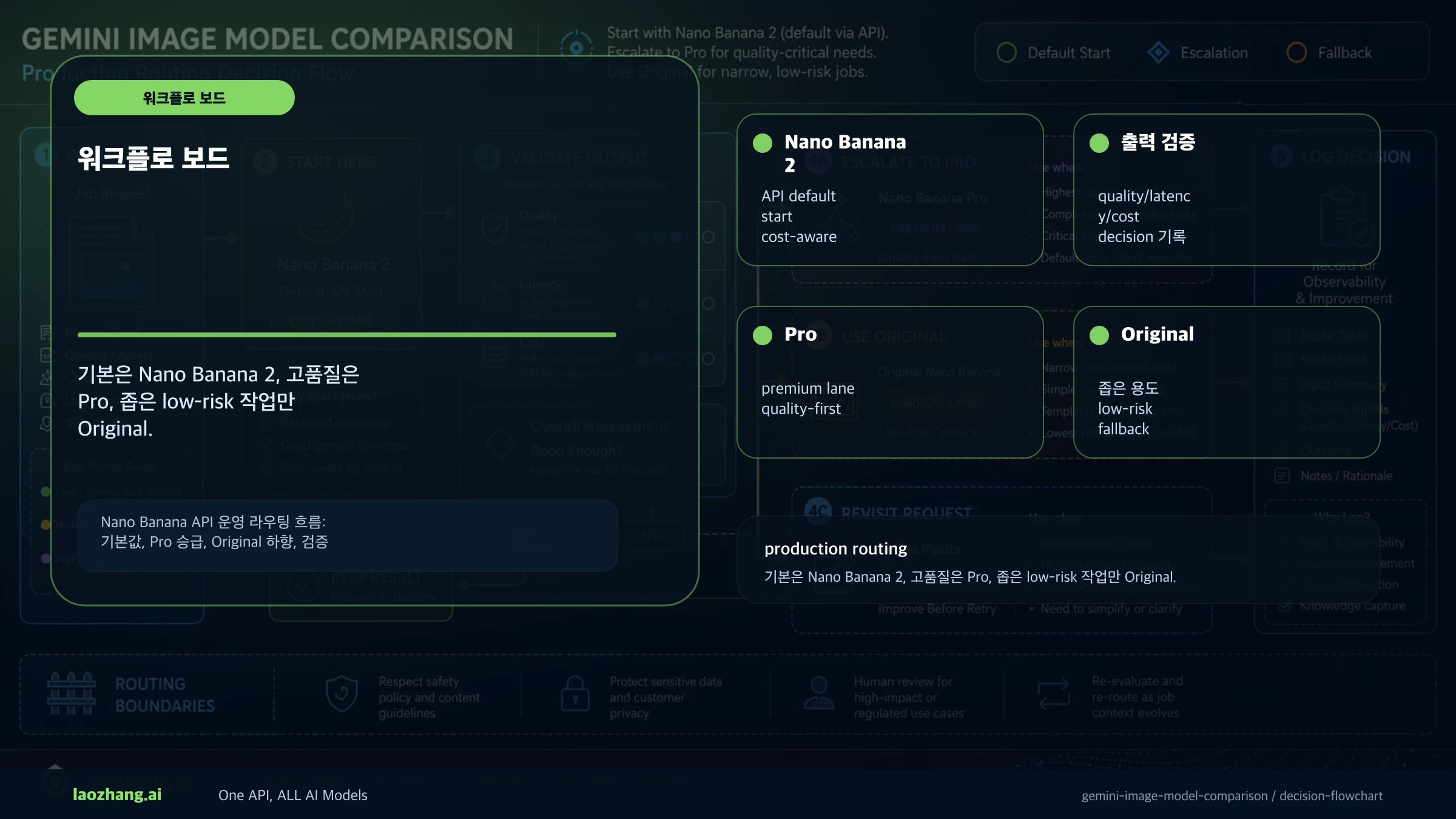 Nano Banana API 운영 라우팅 흐름: 기본값, Pro 승급, Original 하향, 검증