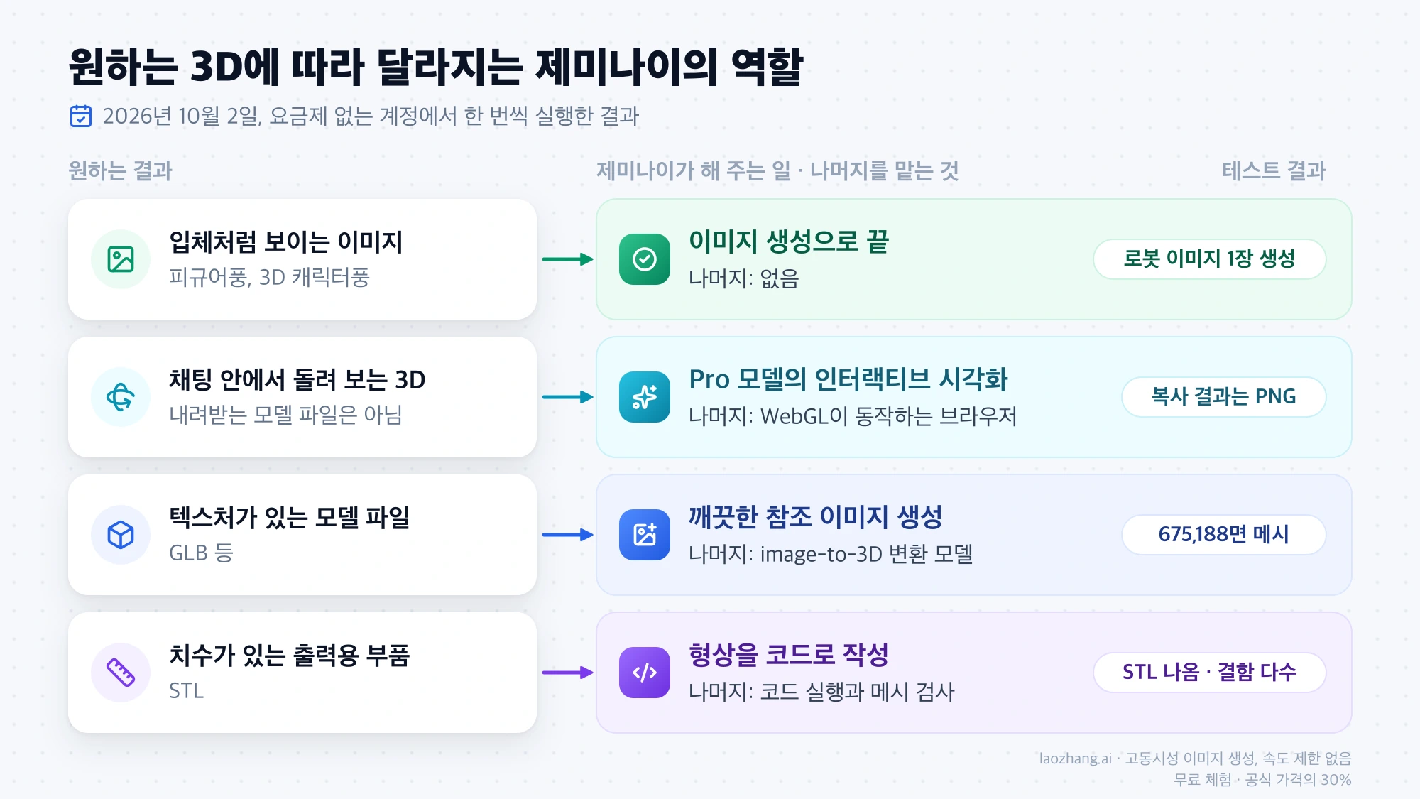 원하는 3D 결과물 네 가지별로 제미나이가 해 주는 일, 나머지를 맡는 것, 2026년 10월 2일 테스트 결과를 정리한 도식