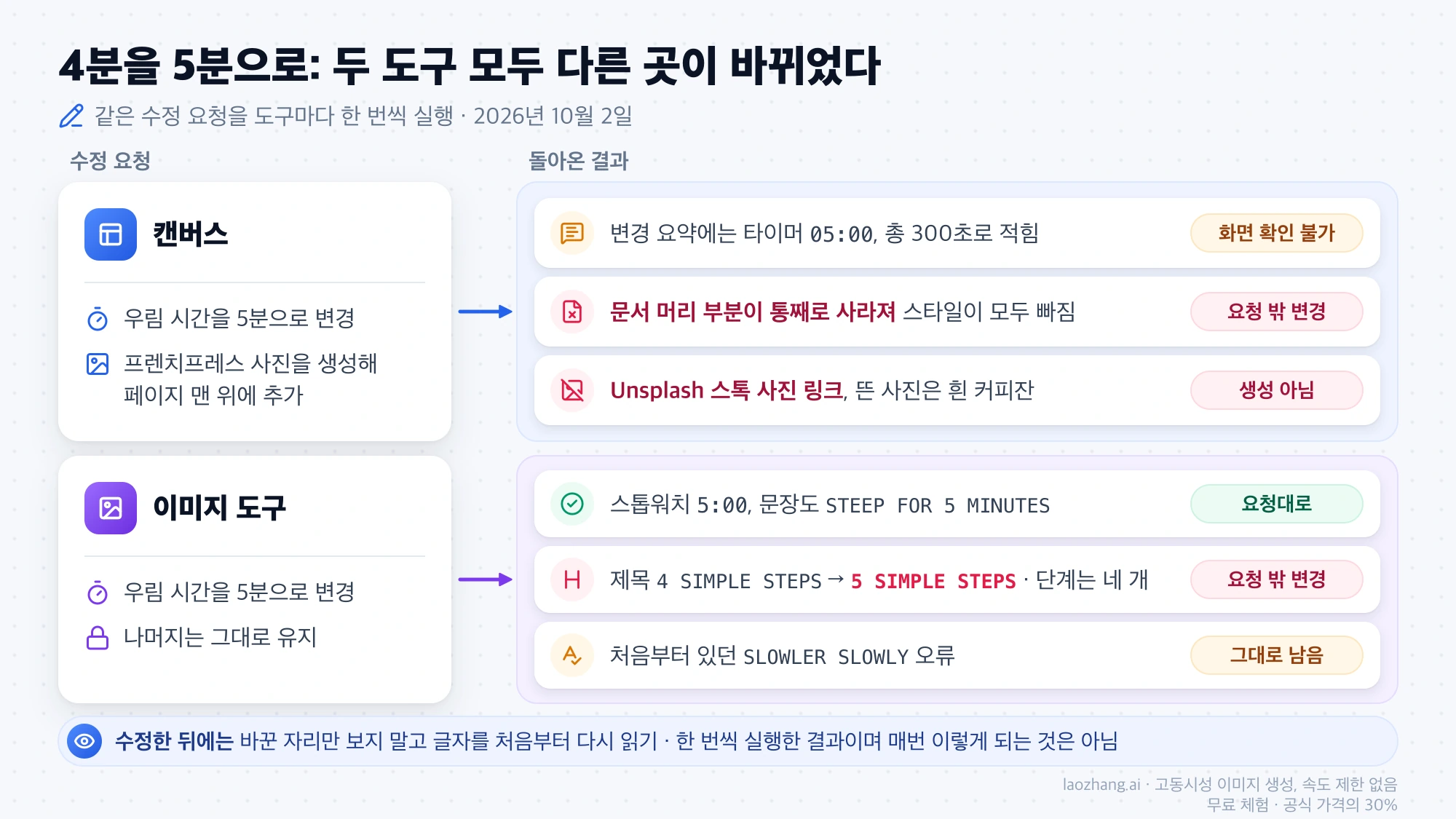 4분을 5분으로 바꾸는 수정 요청의 결과: 캔버스는 문서 머리 부분이 사라지고 스톡 사진 링크가 들어갔고, 이미지 도구는 제목이 5 SIMPLE STEPS로 함께 바뀌었다