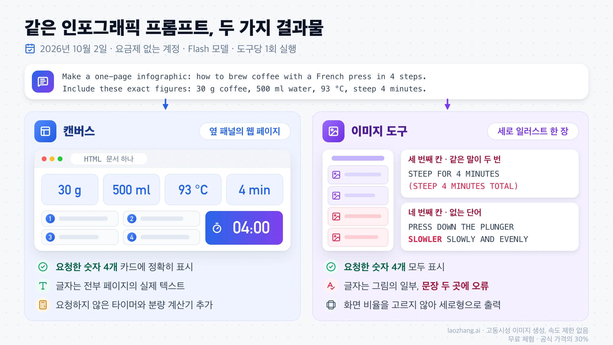 같은 인포그래픽 프롬프트의 두 결과: 캔버스는 30 g, 500 ml, 93 °C, 4 min 카드가 있는 웹 페이지, 이미지 도구는 문장 두 곳에 오류가 있는 세로 일러스트
