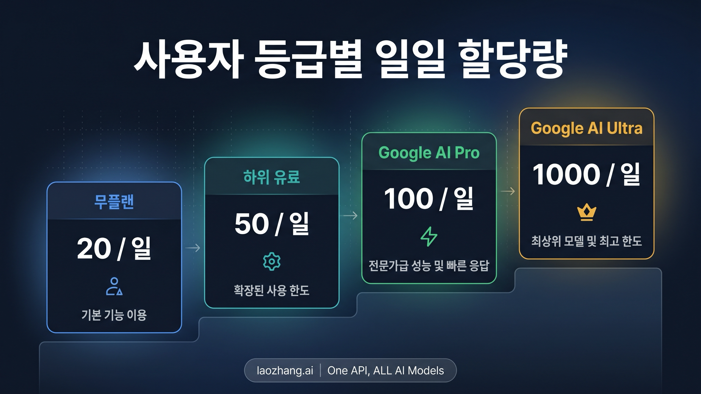 Gemini와 AI Mode의 현재 한도 사다리와 Pro redo 유료 분기를 보여주는 이미지