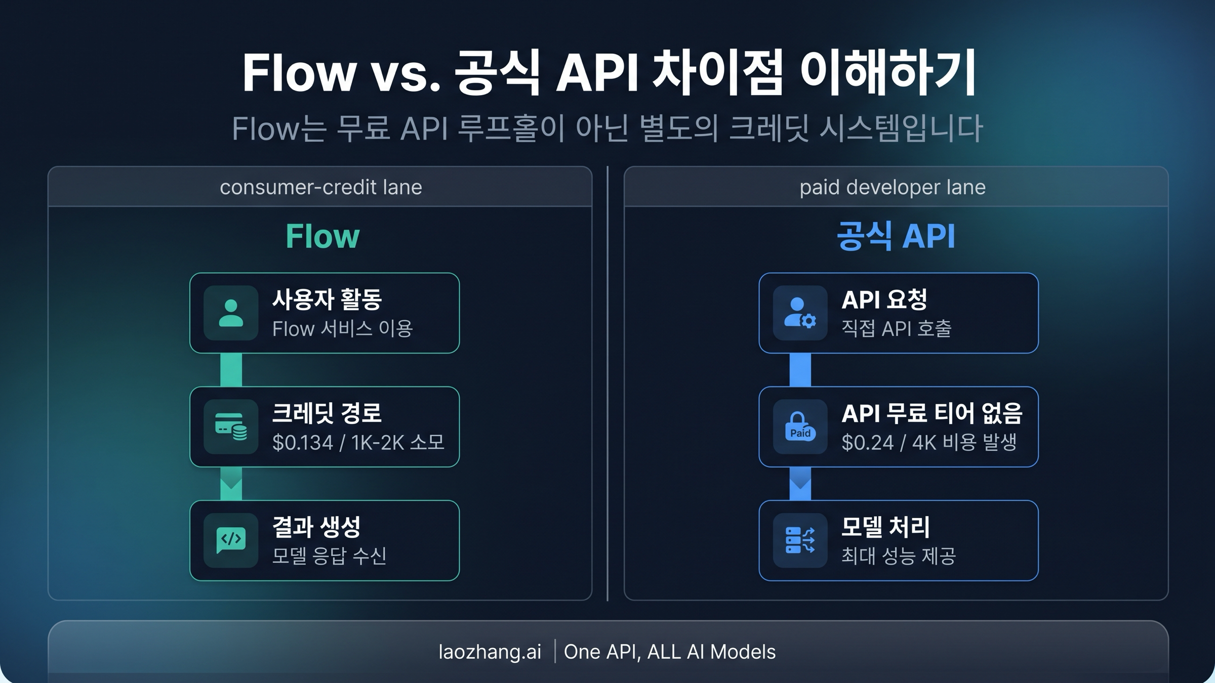 Flow는 공유 크레딧 경로이고, 공식 API는 별도 유료 계약이라는 점을 보여주는 경계 이미지