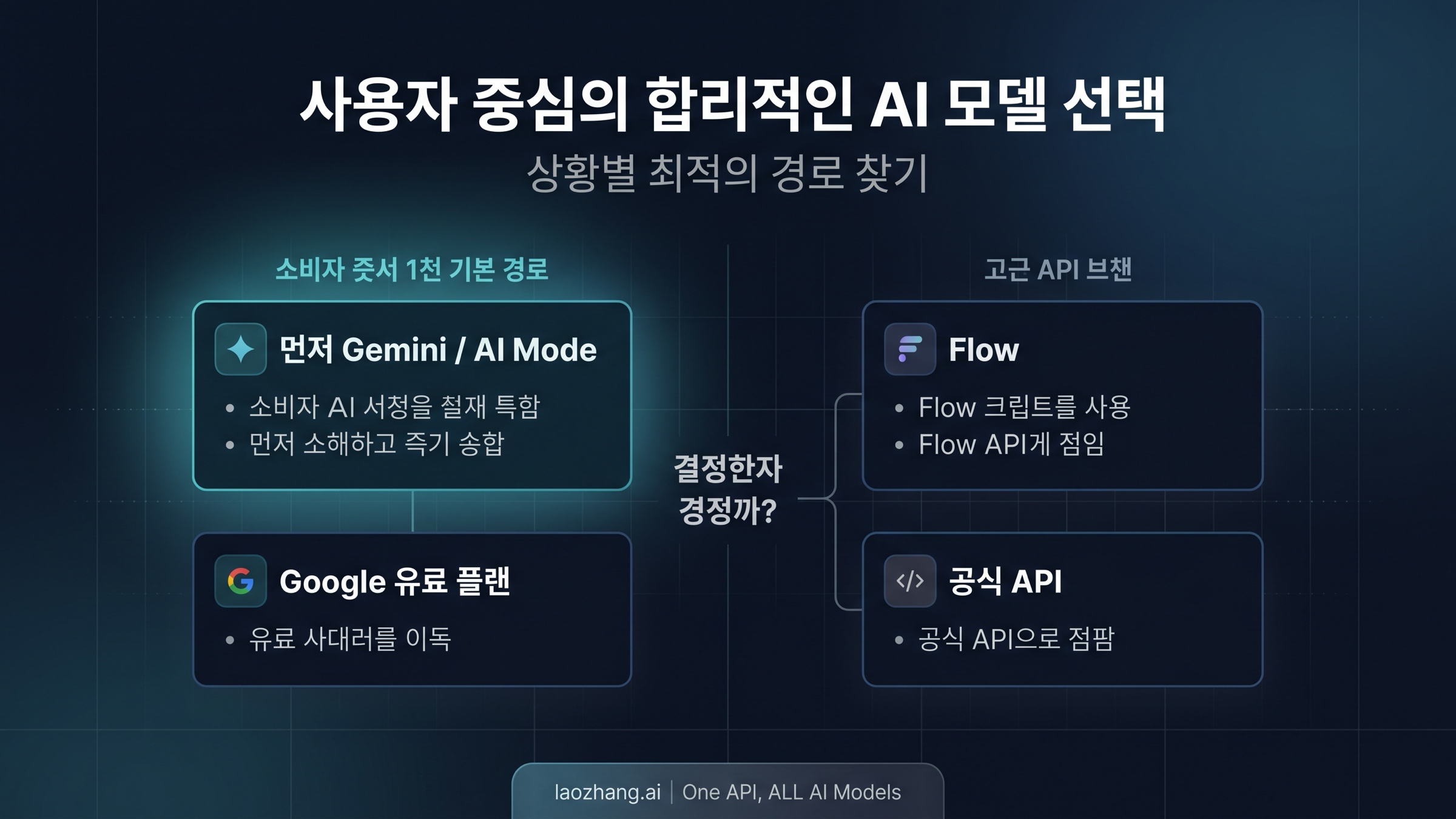 Gemini, 상위 플랜, Flow, API 중 어디서 시작해야 하는지 정리한 결정 보드