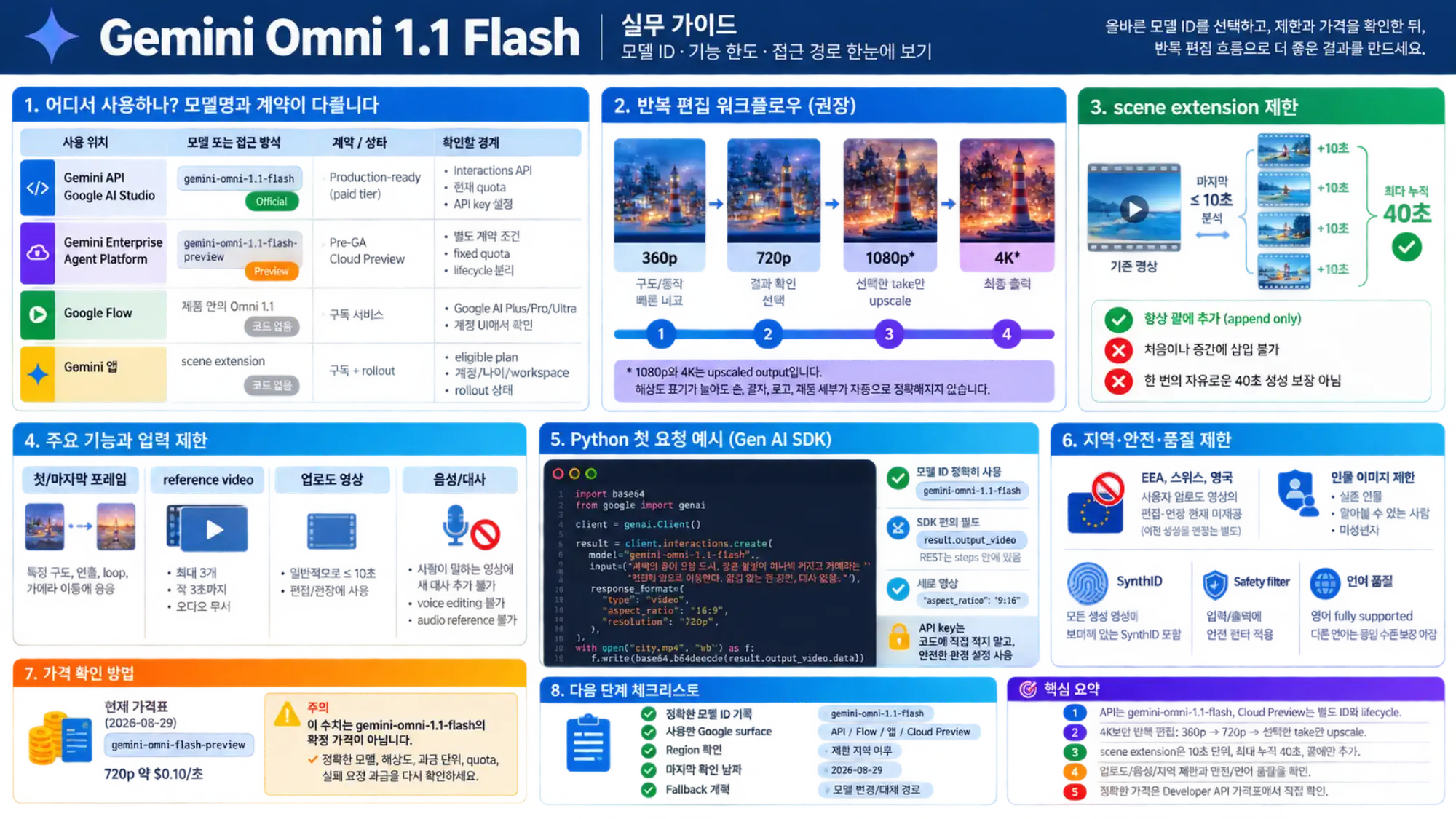 Gemini Omni 1.1 Flash의 사용 위치와 모델 ID, 반복 편집, 첫 Python 요청, scene extension, 업로드·지역·가격·lifecycle 제한을 한눈에 정리한 한국어 안내도