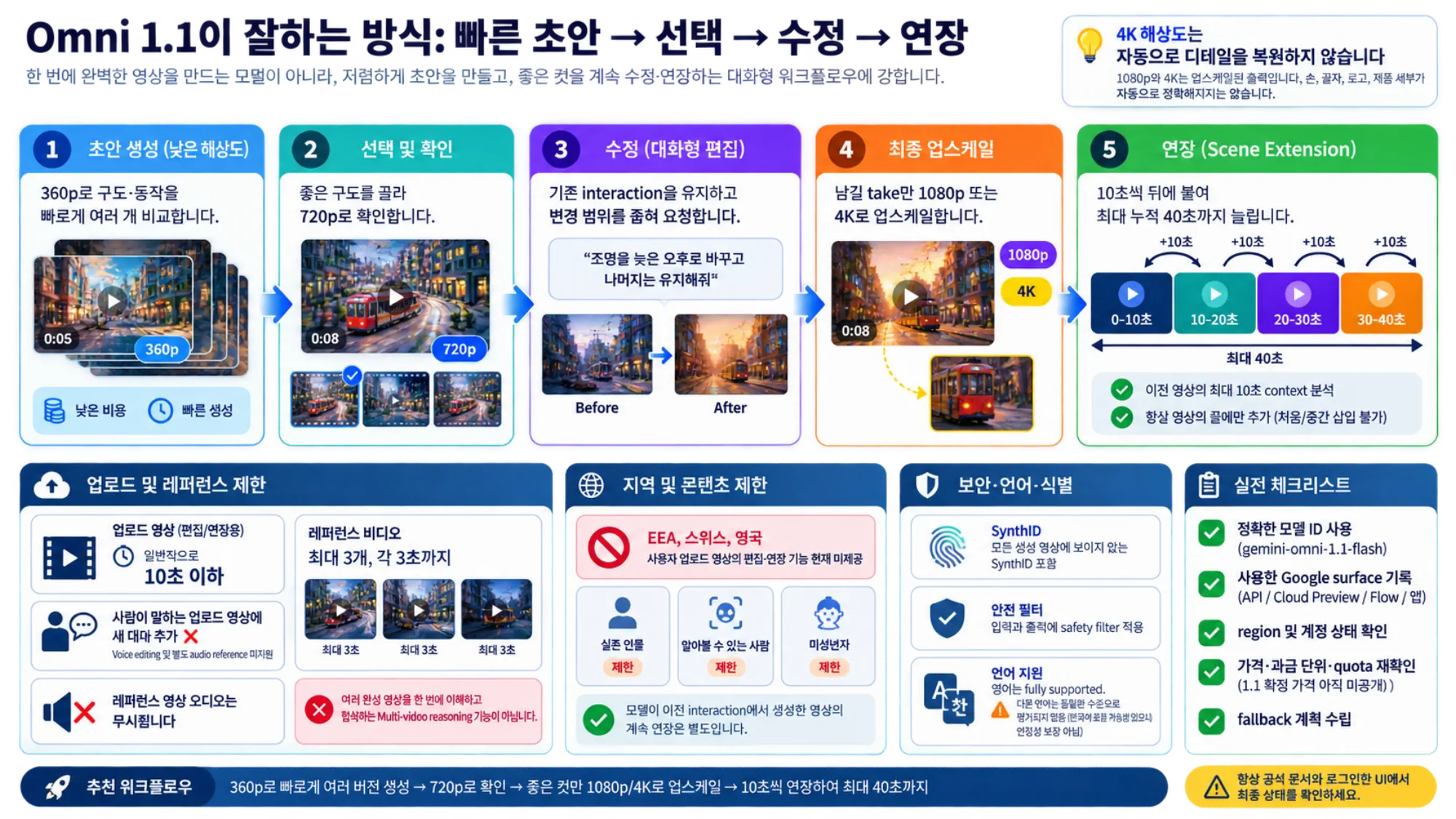 Gemini Omni 1.1 Flash의 초안 생성, 선택, 대화형 수정, 1080p·4K 업스케일, 10초 단위 scene extension과 업로드·지역·안전 제한을 설명한 한국어 워크플로