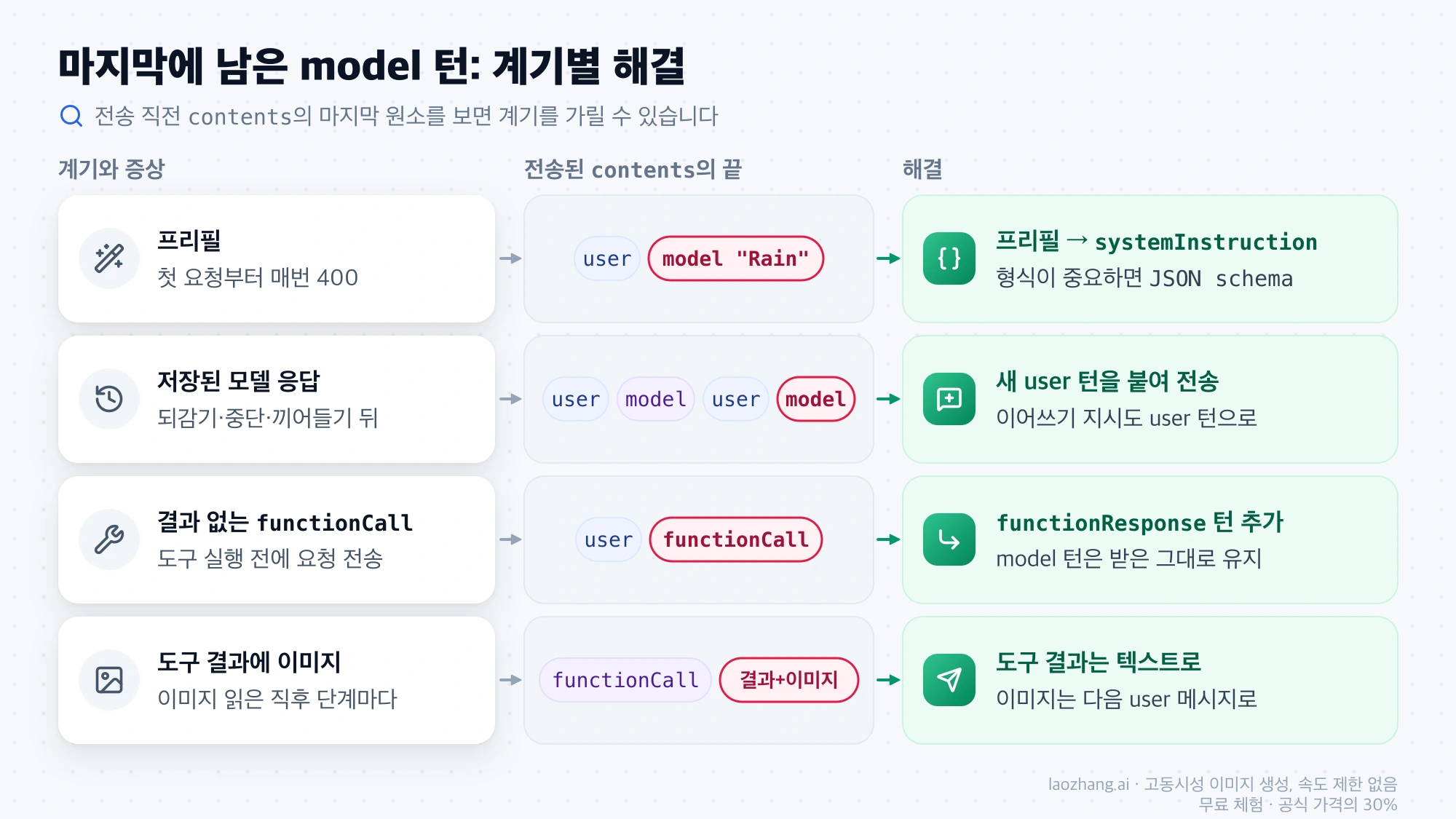 프리필, 저장된 모델 응답, 결과 없는 functionCall, 이미지가 든 도구 결과가 각각 contents 끝에 남기는 턴과 해결 방법