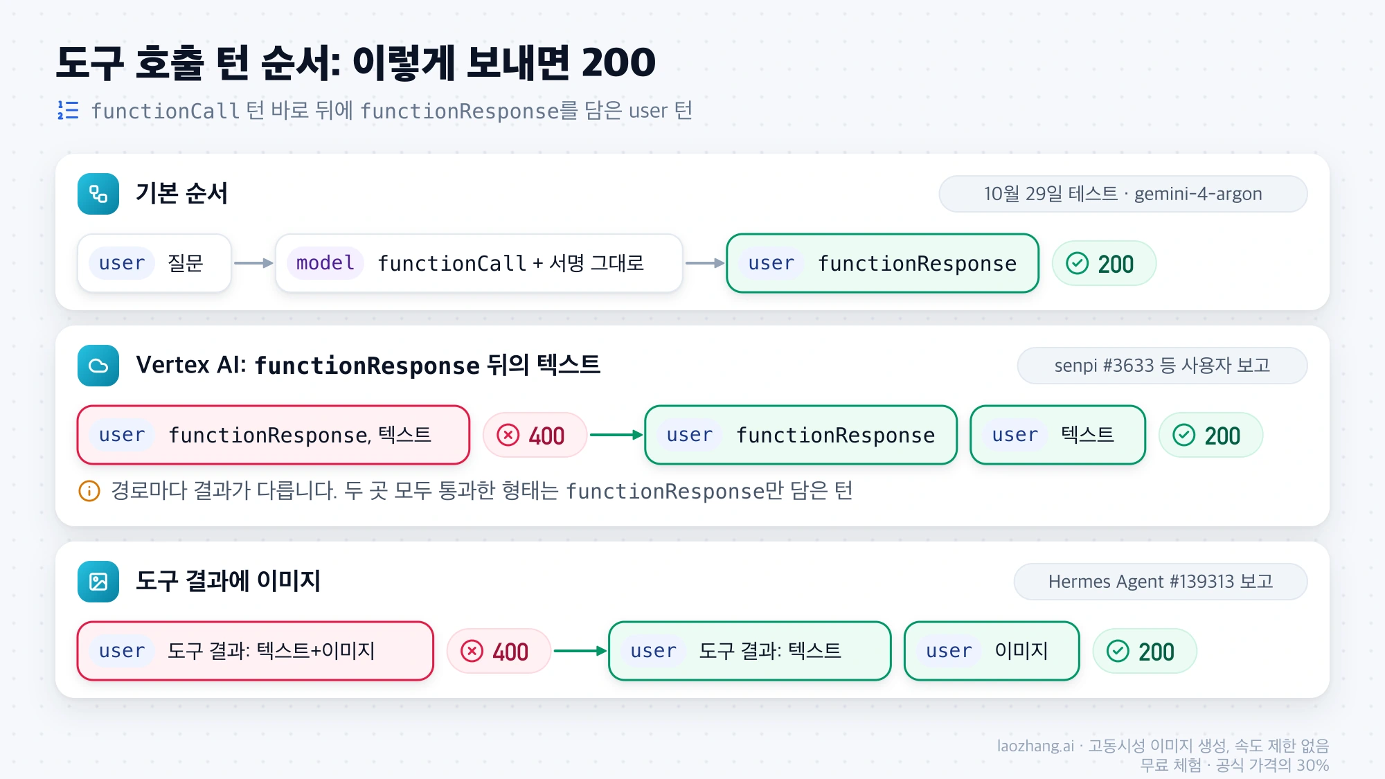 functionCall 다음 functionResponse 턴을 두는 기본 순서, Vertex AI에서 텍스트를 별도 user 턴으로 나누는 방법, 이미지를 다음 user 메시지로 옮기는 방법