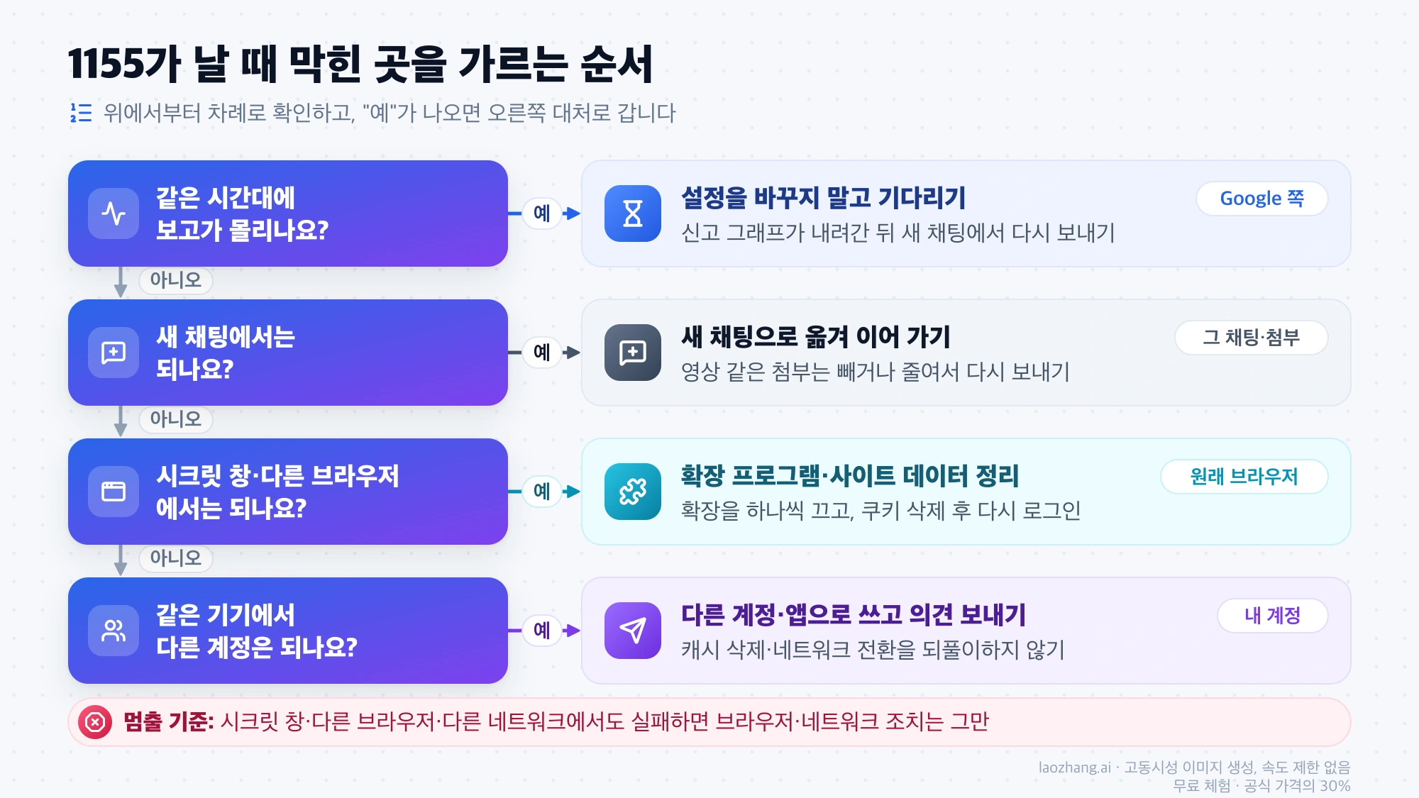 같은 시간대 보고, 새 채팅, 시크릿 창과 다른 브라우저, 같은 기기의 다른 계정 순서로 확인해 Google 쪽이면 기다리고, 그 채팅이면 새 채팅으로 옮기고, 브라우저면 확장 프로그램과 사이트 데이터를 정리하고, 내 계정이면 의견을 보내는 흐름도