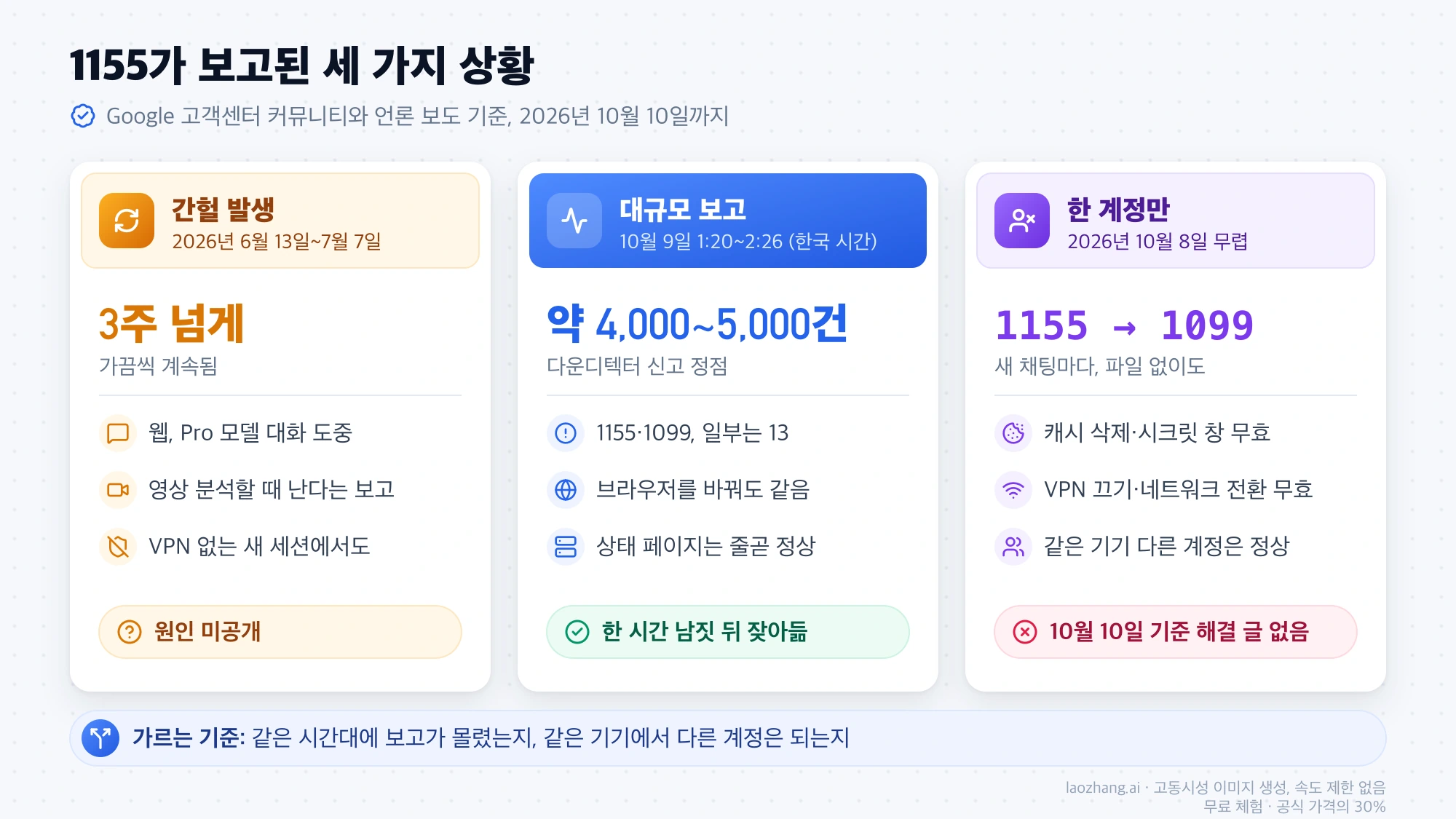 제미나이 1155가 보고된 세 가지 상황인 6~7월 간헐 발생, 10월 9일 새벽 다운디텍터 신고 약 4,000~5,000건의 대규모 보고, 다른 계정은 정상인데 한 계정만 1155에서 1099로 바뀐 경우를 나란히 비교한 그림