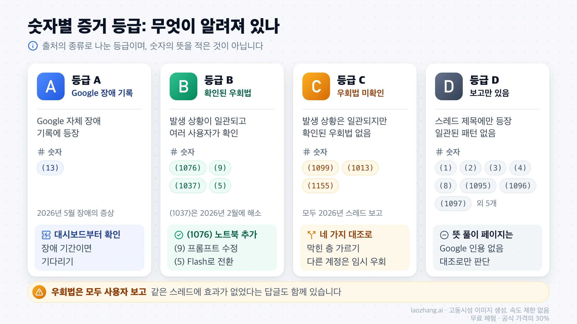 오류 숫자를 출처 종류로 나눈 네 등급: A는 Google 장애 기록의 13, B는 확인된 우회법이 있는 1076·9·1037·5, C는 우회법이 확인되지 않은 1099·1013·1155, D는 스레드 제목에만 나오는 나머지 숫자