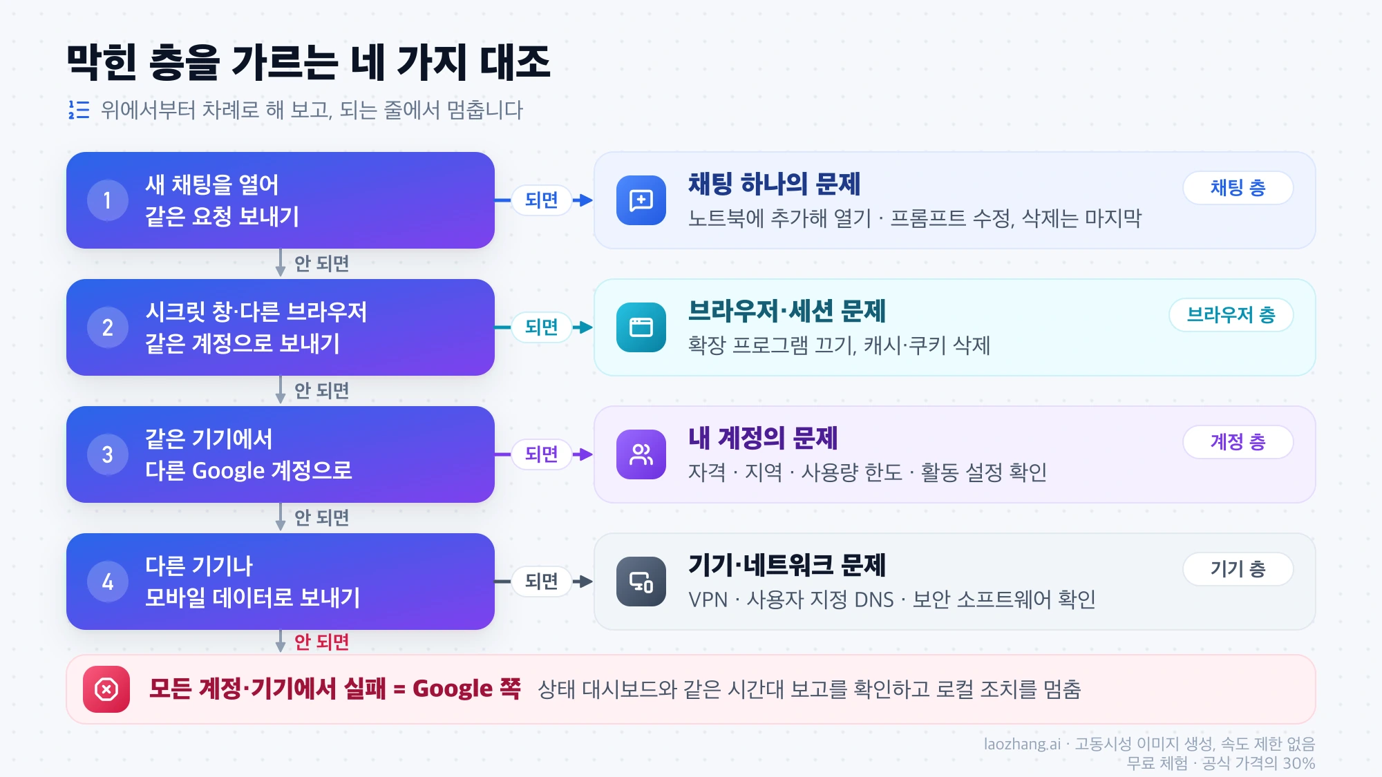 새 채팅, 시크릿 창, 다른 Google 계정, 다른 기기 순서로 해 보고 되는 줄에서 채팅·브라우저·계정·기기 층을 가르며, 모두 실패하면 Google 쪽으로 보고 로컬 조치를 멈추는 판단 흐름