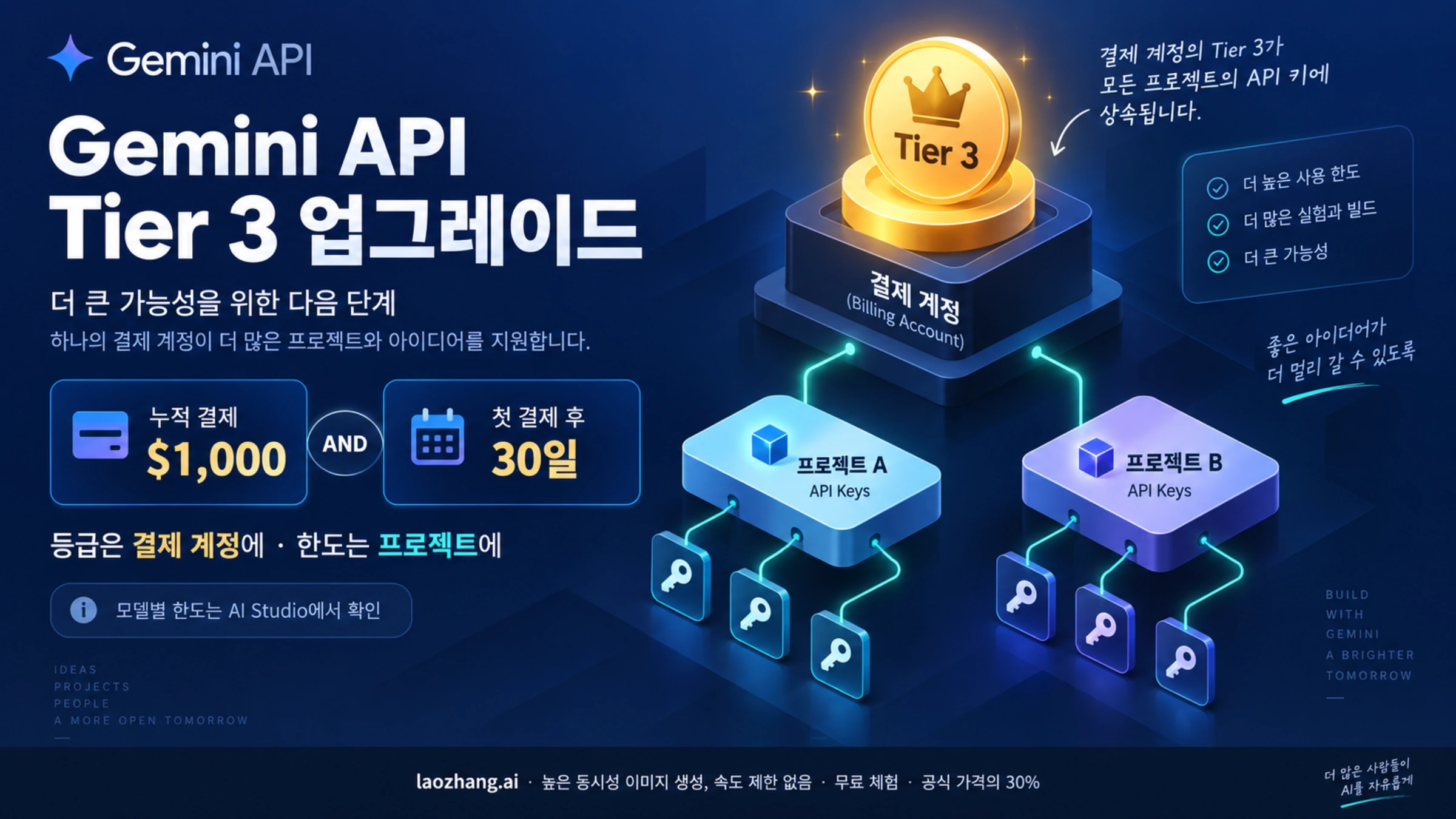 Gemini API Tier 3는 결제 계정 등급이며 $1,000 결제와 첫 결제 후 30일이 필요한 구조