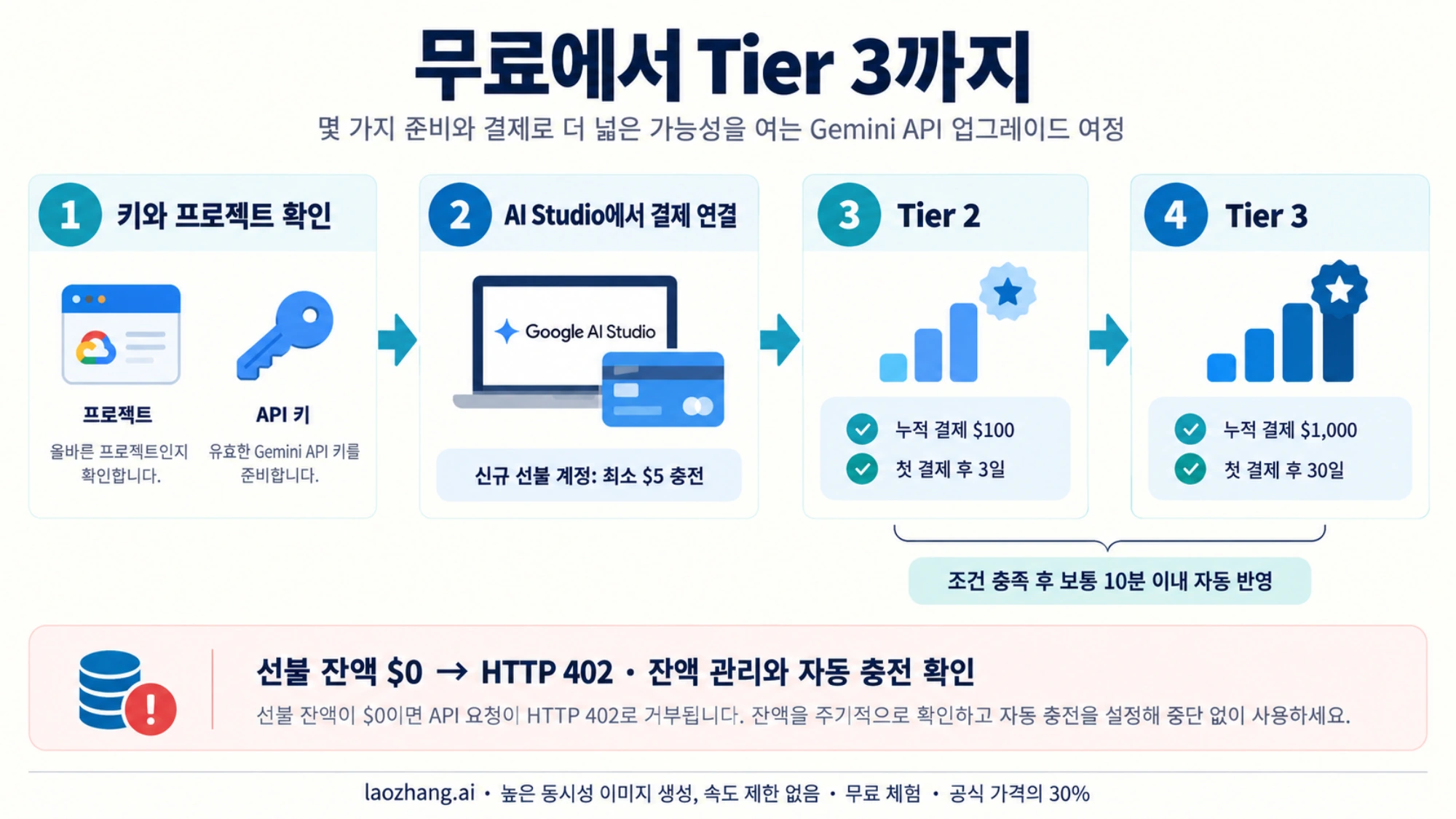 AI Studio에서 결제 연결 후 Tier 2와 Tier 3 조건을 채우고 자동 승급을 확인하는 순서