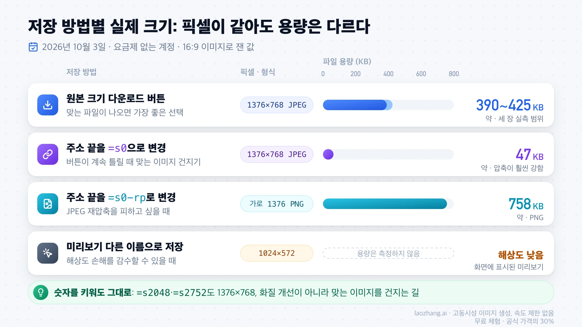 원본 크기 다운로드 버튼, 주소 끝 s0, s0-rp, 미리보기 저장의 픽셀 크기와 파일 용량을 막대로 비교한 그림