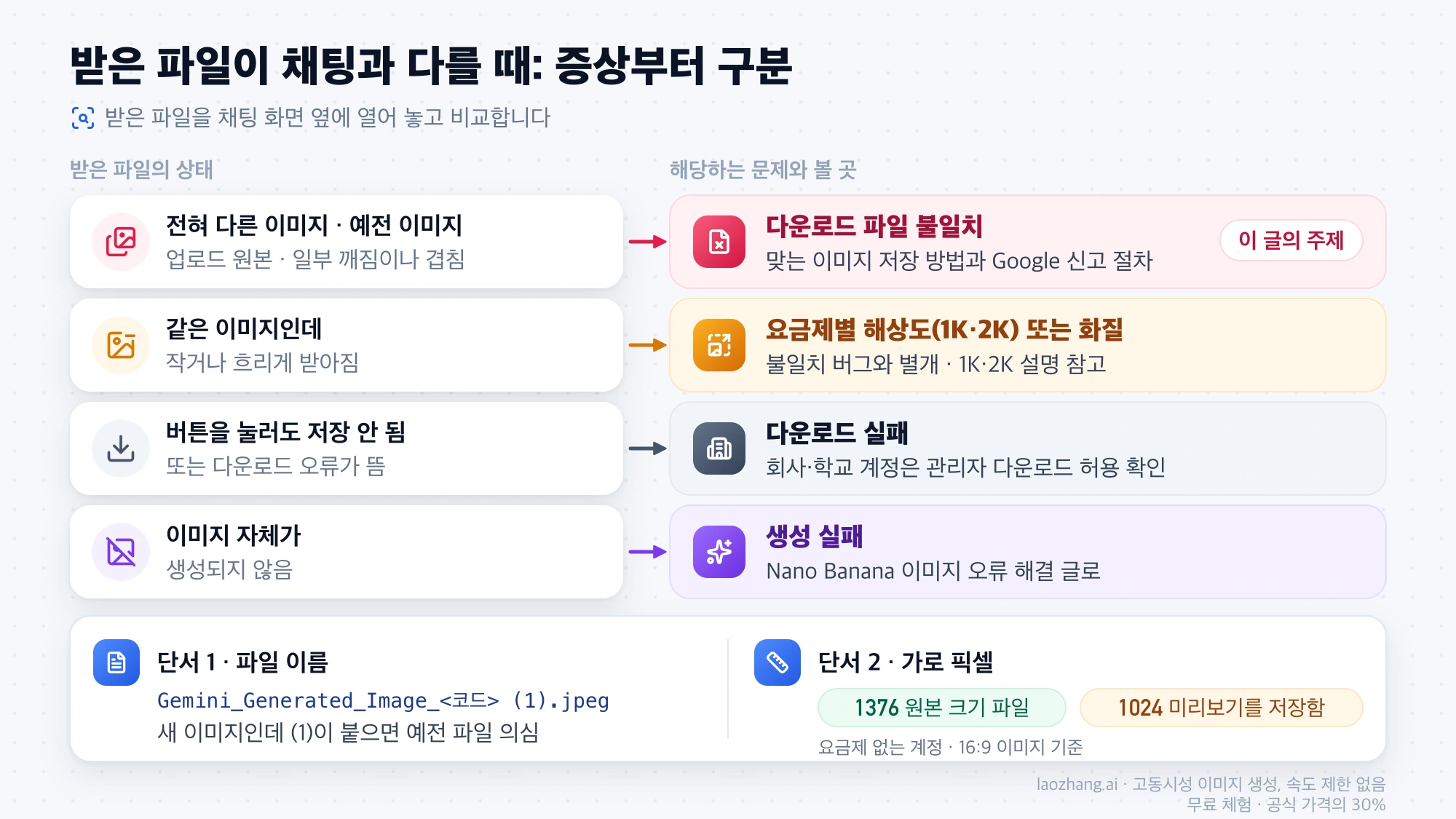 받은 파일의 상태 네 가지를 다운로드 파일 불일치, 요금제별 해상도, 다운로드 실패, 생성 실패로 나누고 파일 이름과 가로 픽셀 단서를 정리한 그림