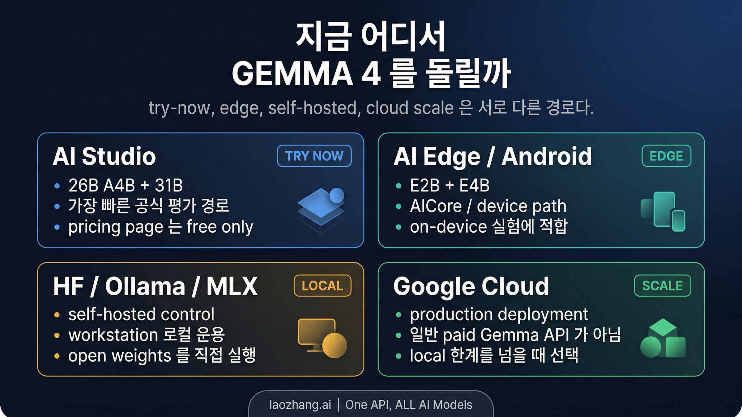 Gemma 4 access routes board. AI Studio, AI Edge, self-hosted runtimes, Google Cloud를 정리