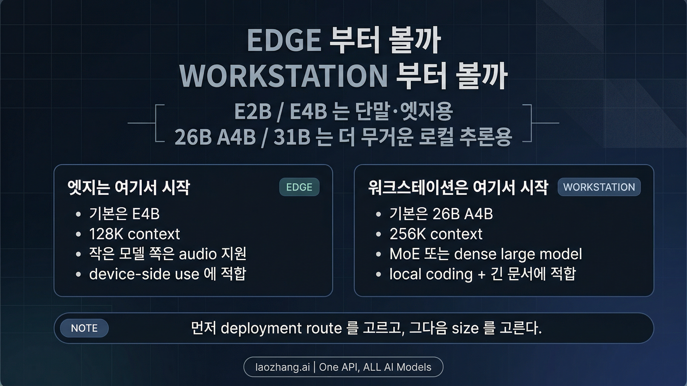 Gemma 4 가이드: 어떤 모델을 고르고 어디서 돌려야 할까