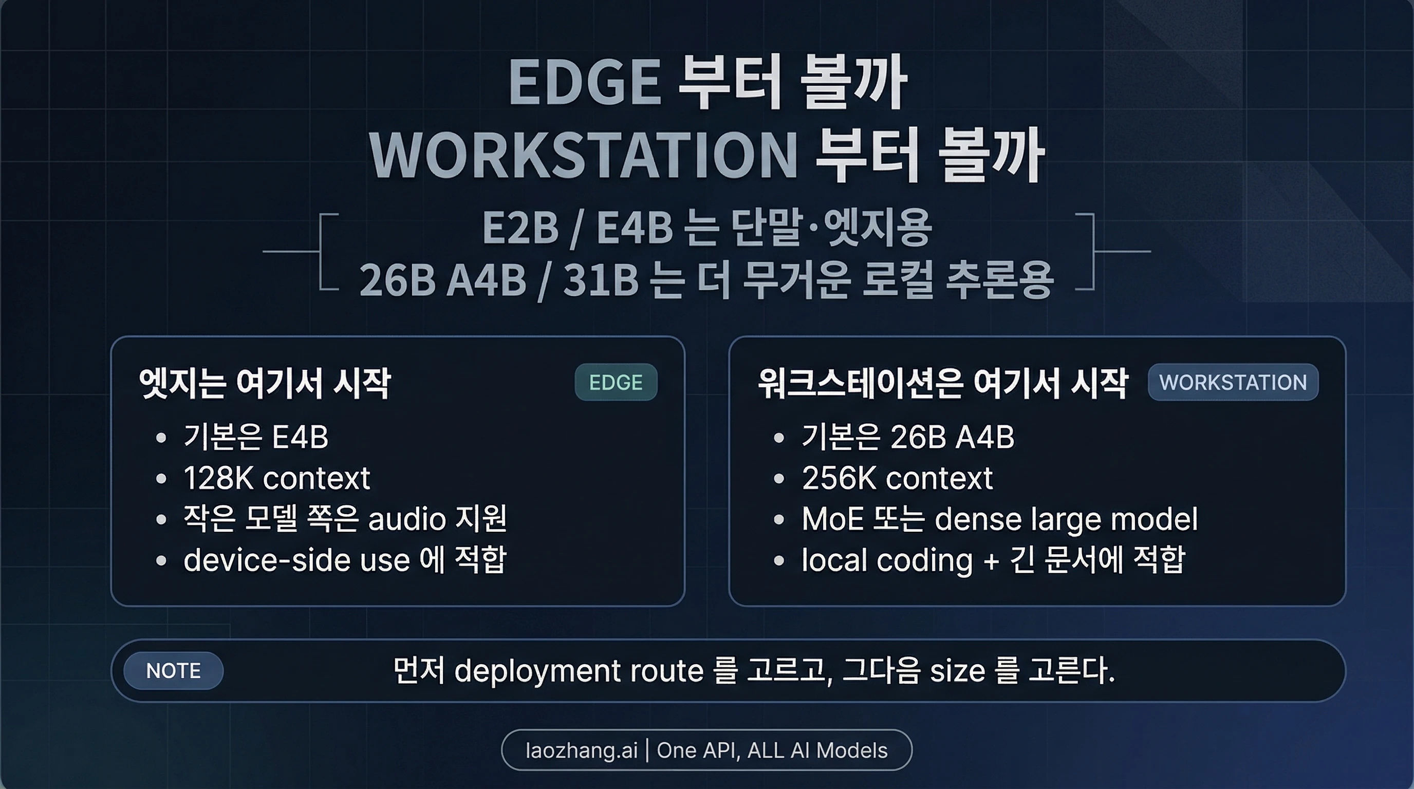 Gemma 4 가이드: 어떤 모델을 고르고 어디서 돌려야 할까
